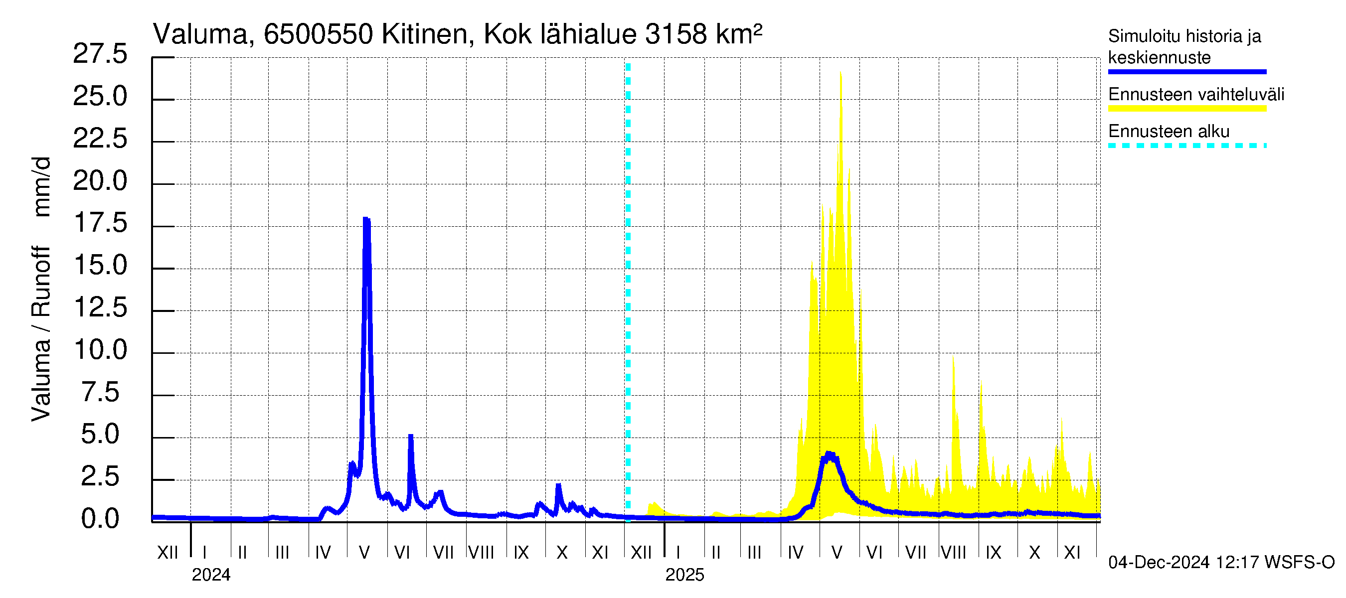 Kemijoen vesistöalue - Kitinen Kokkosniva: Valuma