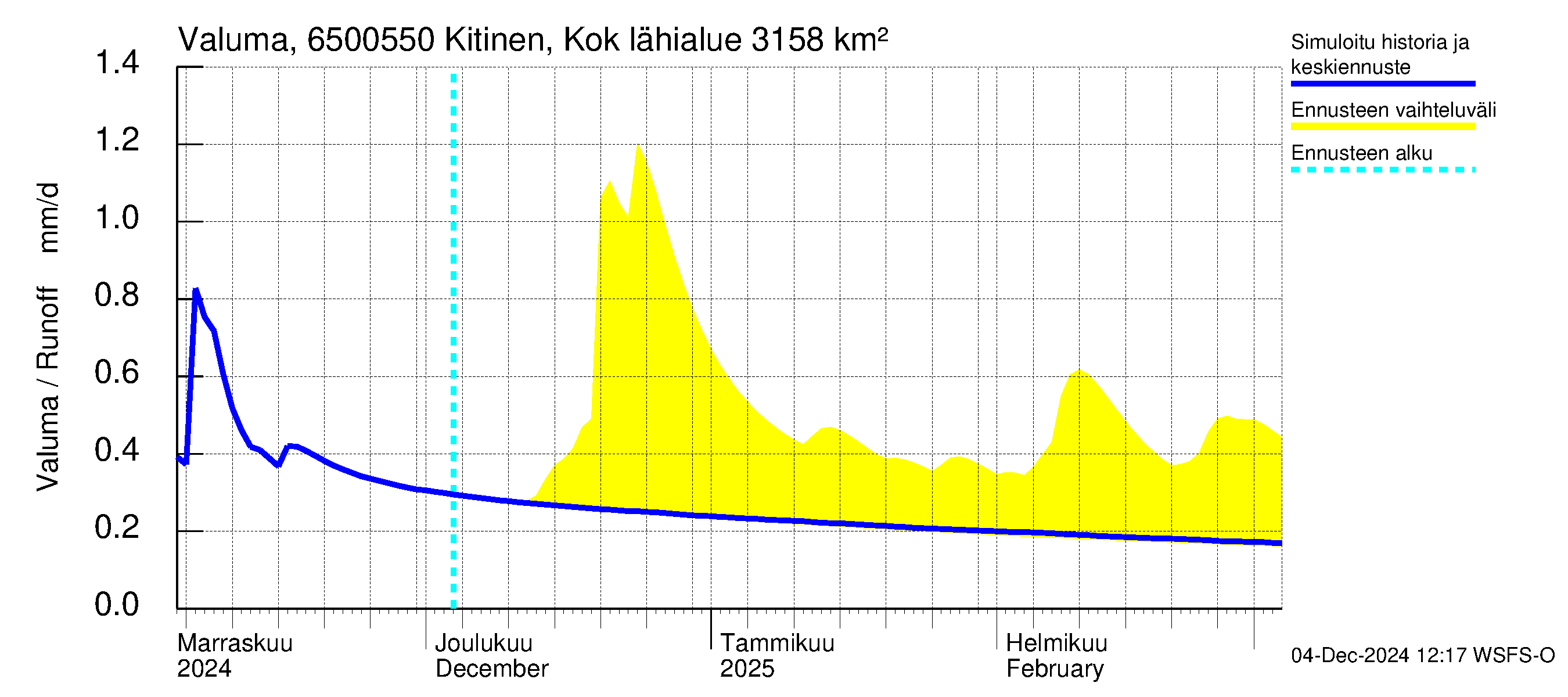 Kemijoen vesistöalue - Kitinen Kokkosniva: Valuma