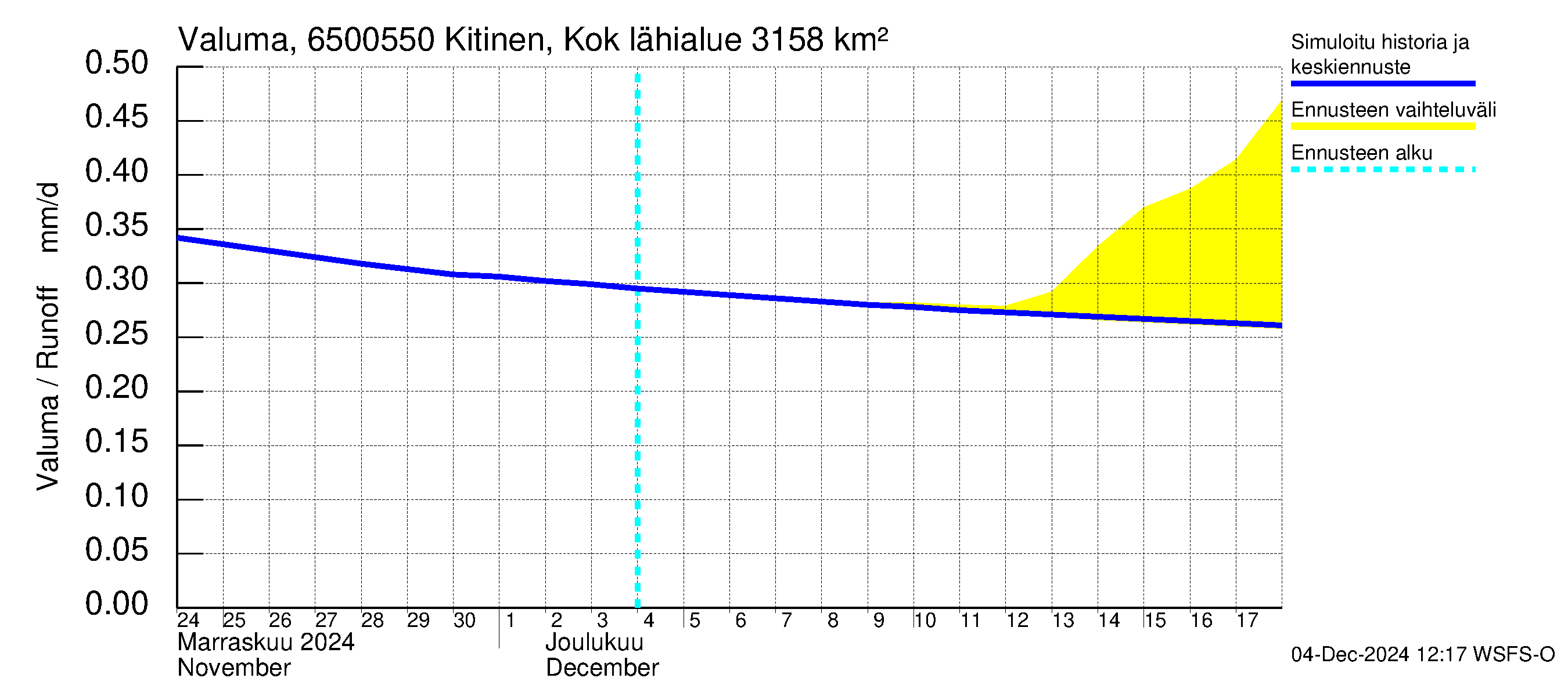 Kemijoen vesistöalue - Kitinen Kokkosniva: Valuma