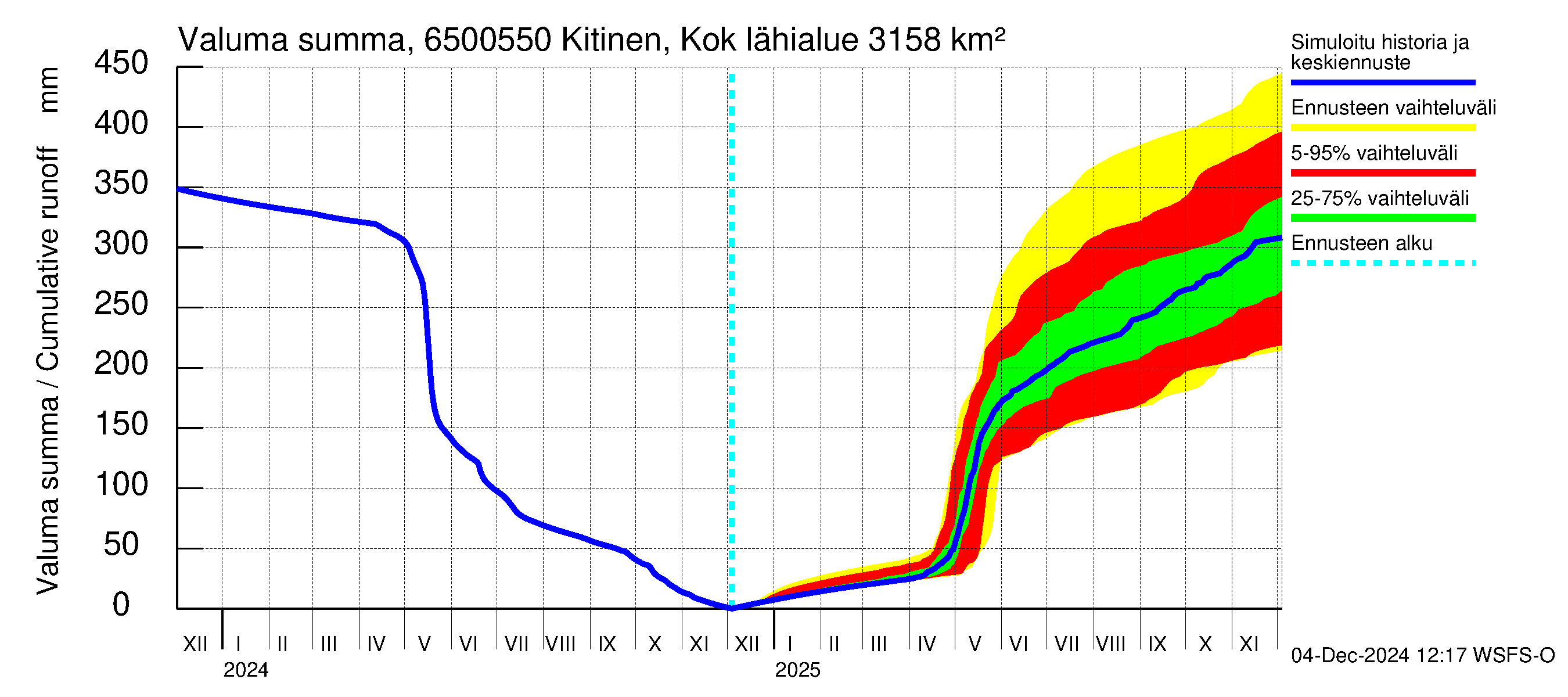 Kemijoen vesistöalue - Kitinen Kokkosniva: Valuma - summa