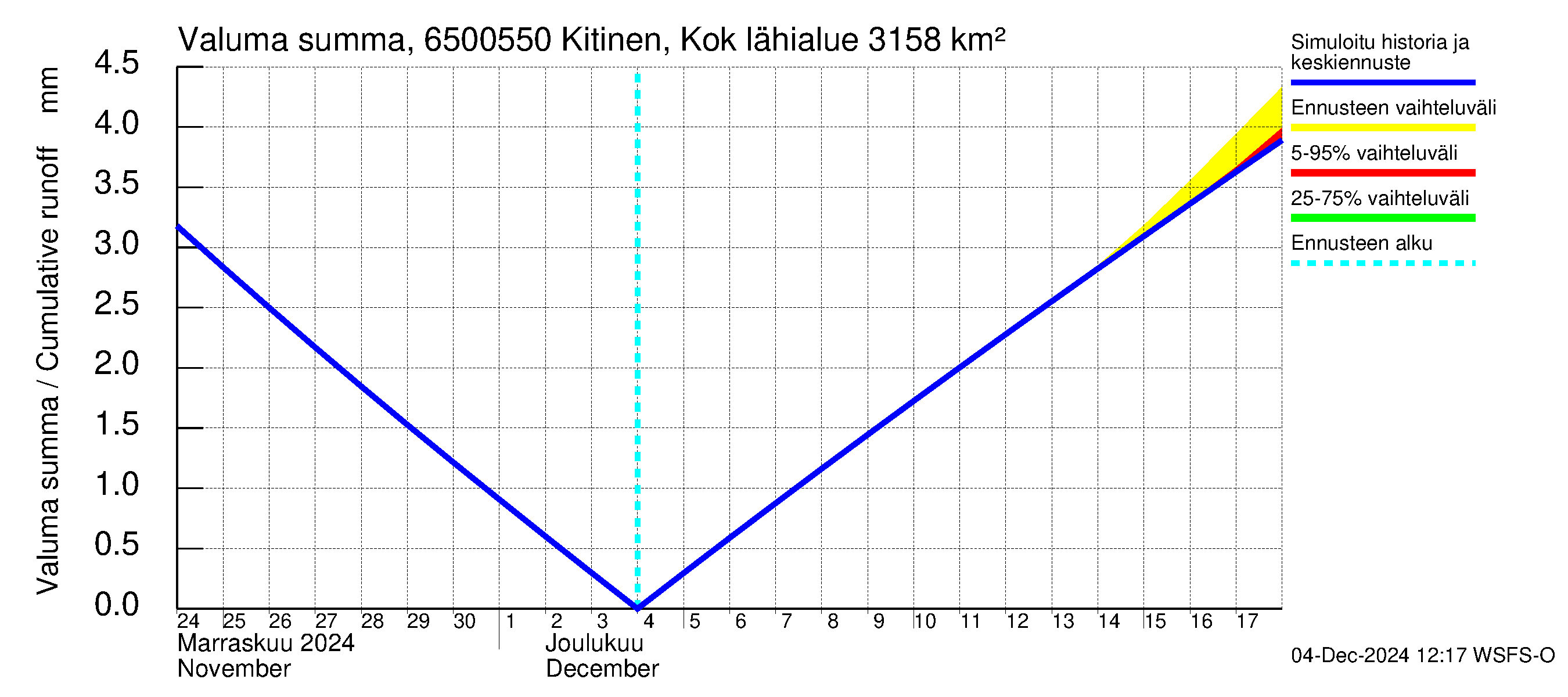 Kemijoen vesistöalue - Kitinen Kokkosniva: Valuma - summa