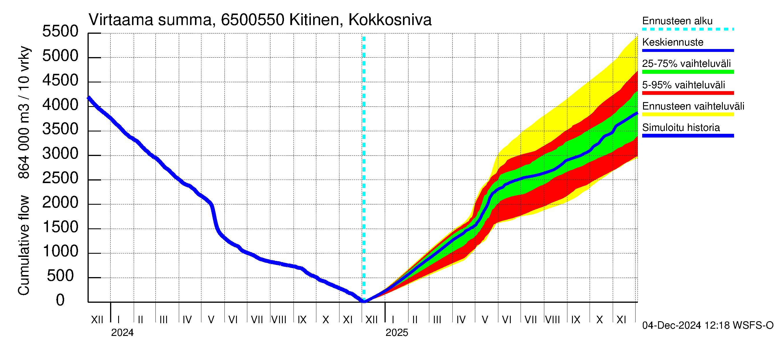 Kemijoen vesistöalue - Kitinen Kokkosniva: Virtaama / juoksutus - summa