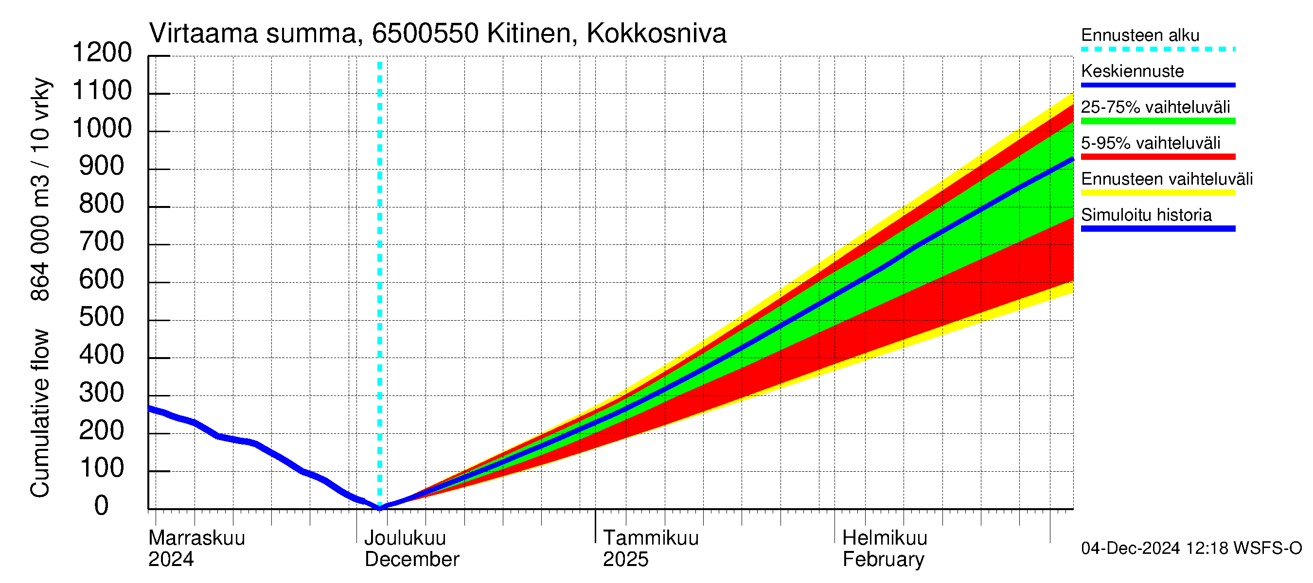 Kemijoen vesistöalue - Kitinen Kokkosniva: Virtaama / juoksutus - summa