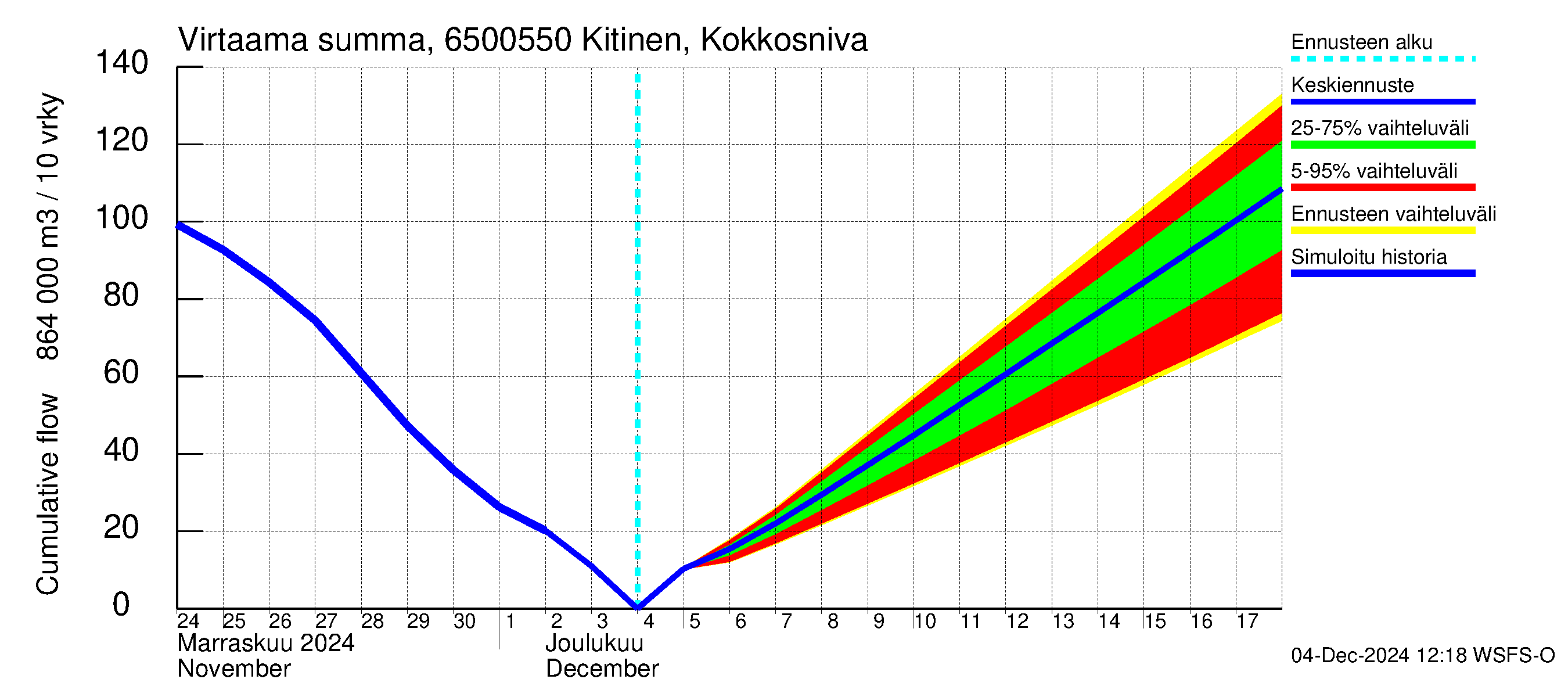 Kemijoen vesistöalue - Kitinen Kokkosniva: Virtaama / juoksutus - summa