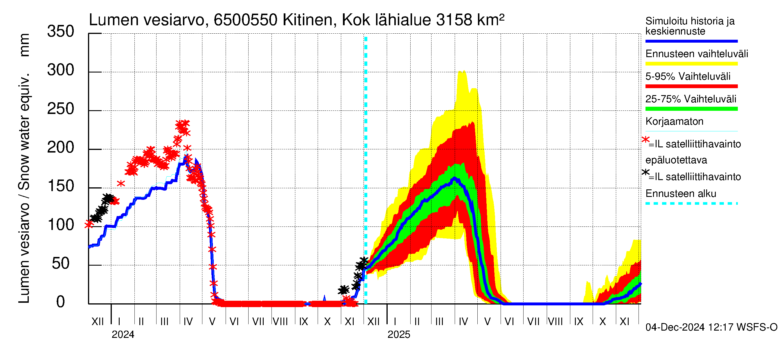 Kemijoen vesistöalue - Kitinen Kokkosniva: Lumen vesiarvo