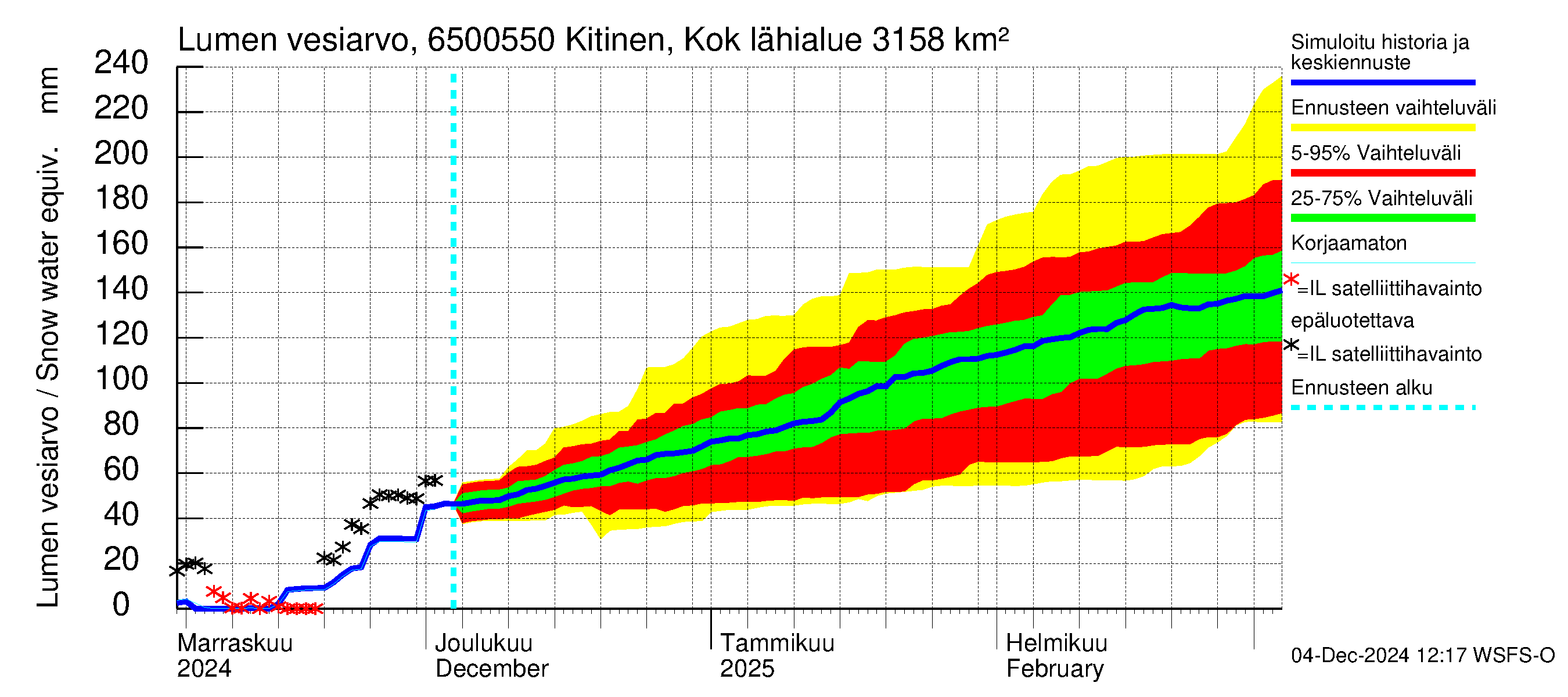 Kemijoen vesistöalue - Kitinen Kokkosniva: Lumen vesiarvo