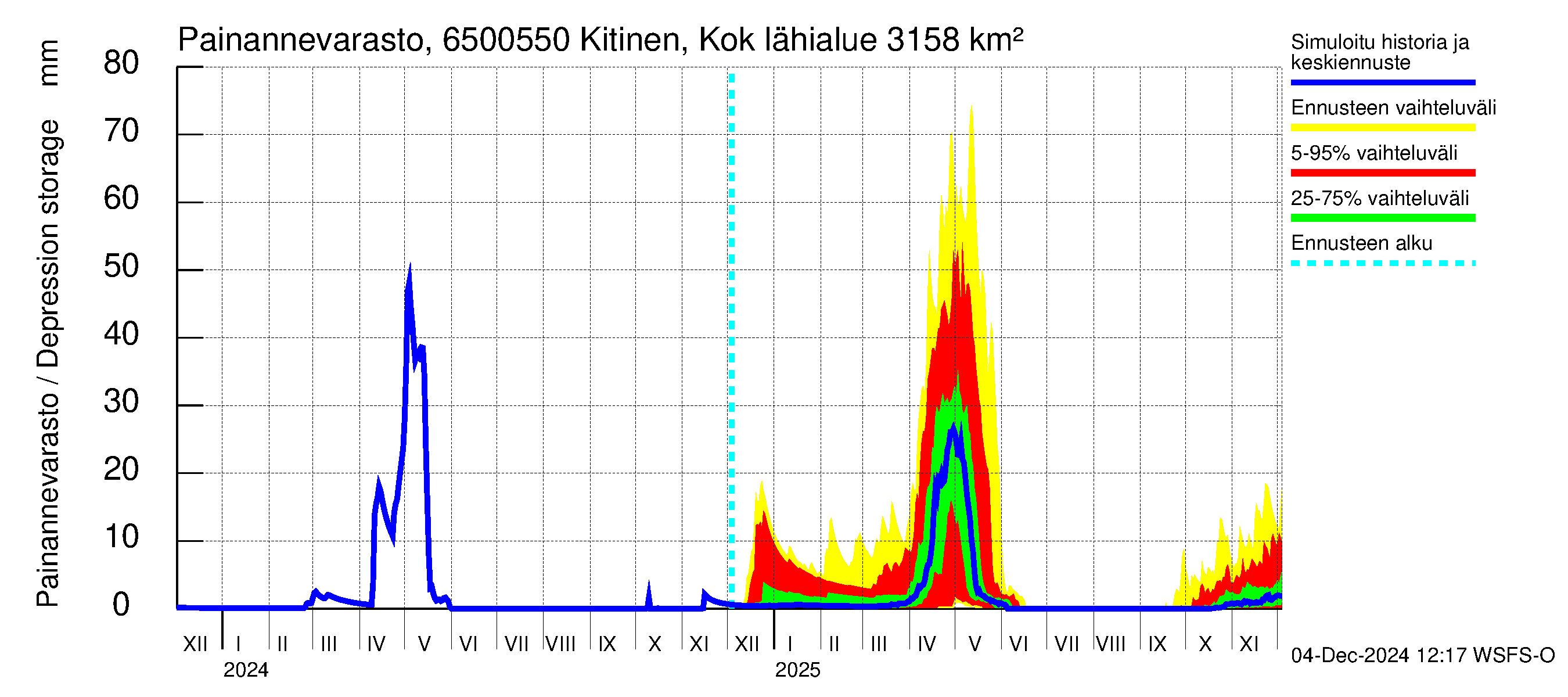 Kemijoen vesistöalue - Kitinen Kokkosniva: Painannevarasto