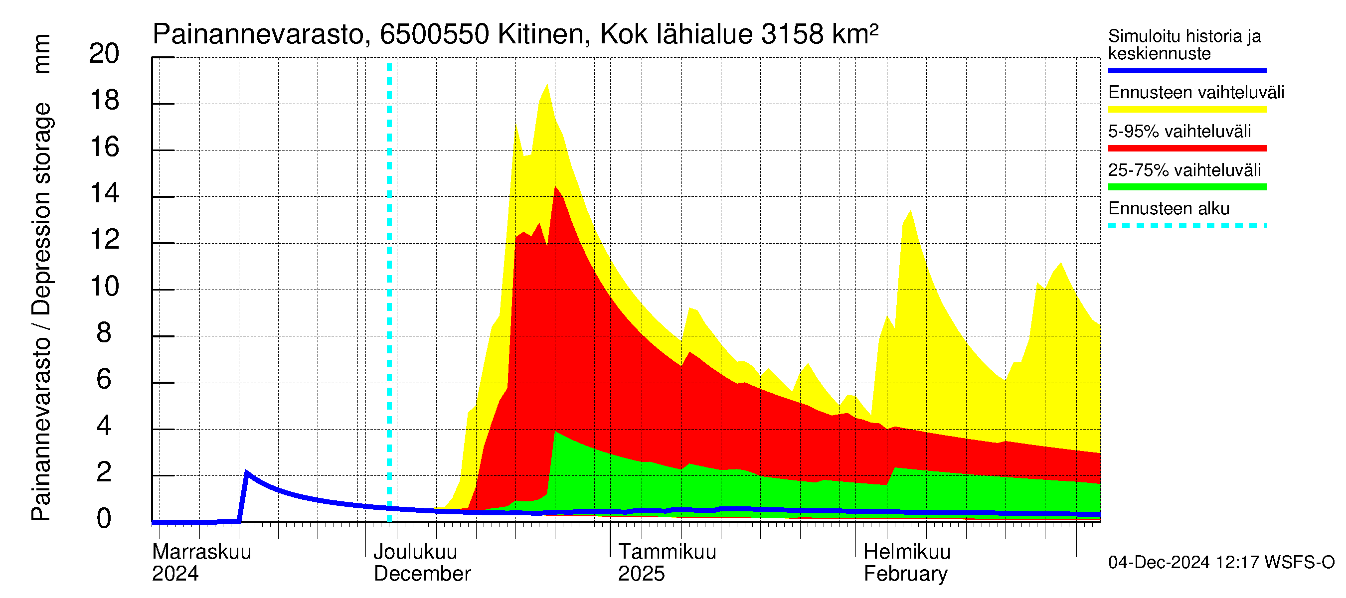 Kemijoen vesistöalue - Kitinen Kokkosniva: Painannevarasto