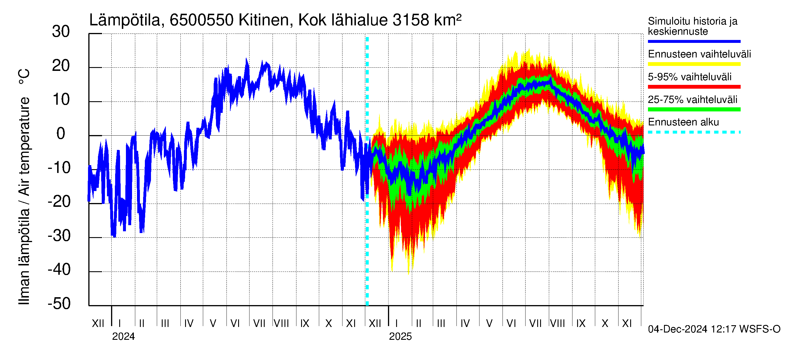 Kemijoen vesistöalue - Kitinen Kokkosniva: Ilman lämpötila