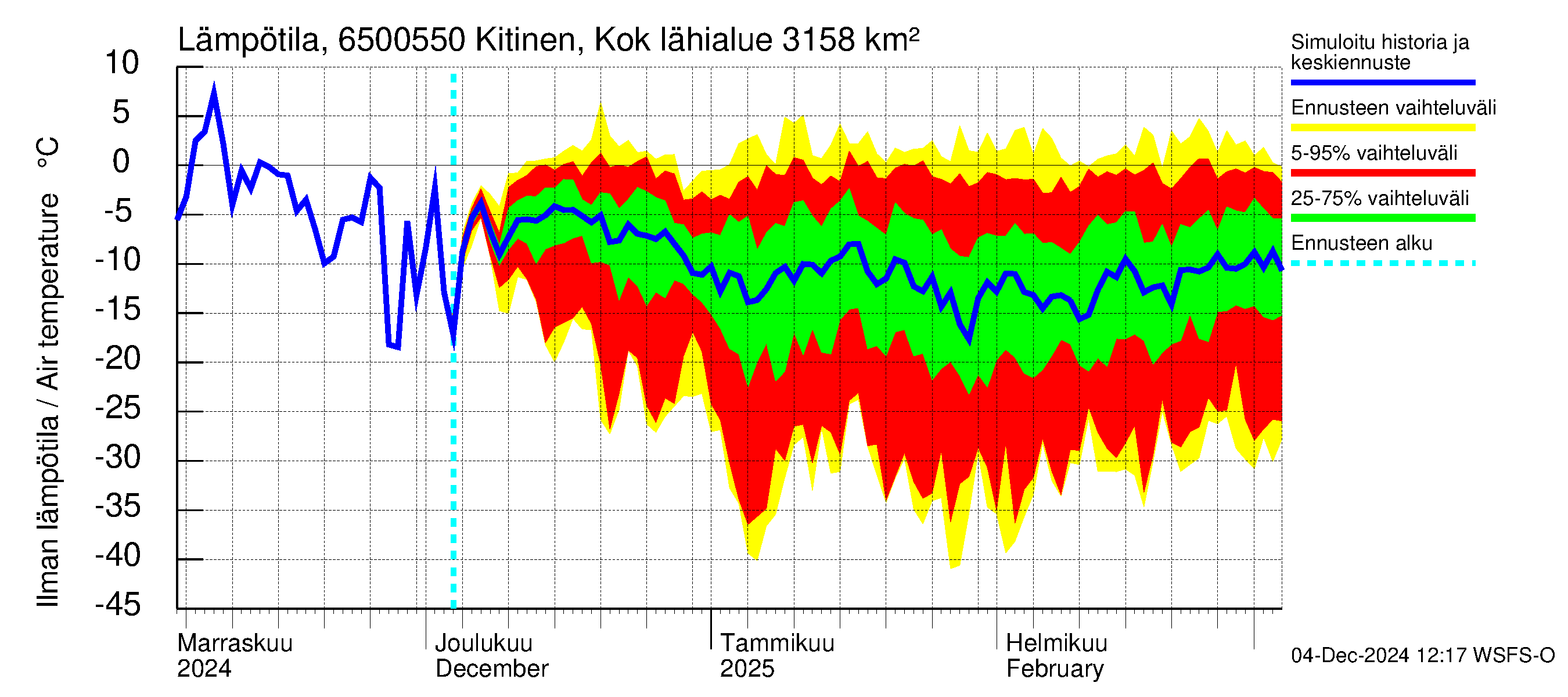 Kemijoen vesistöalue - Kitinen Kokkosniva: Ilman lämpötila