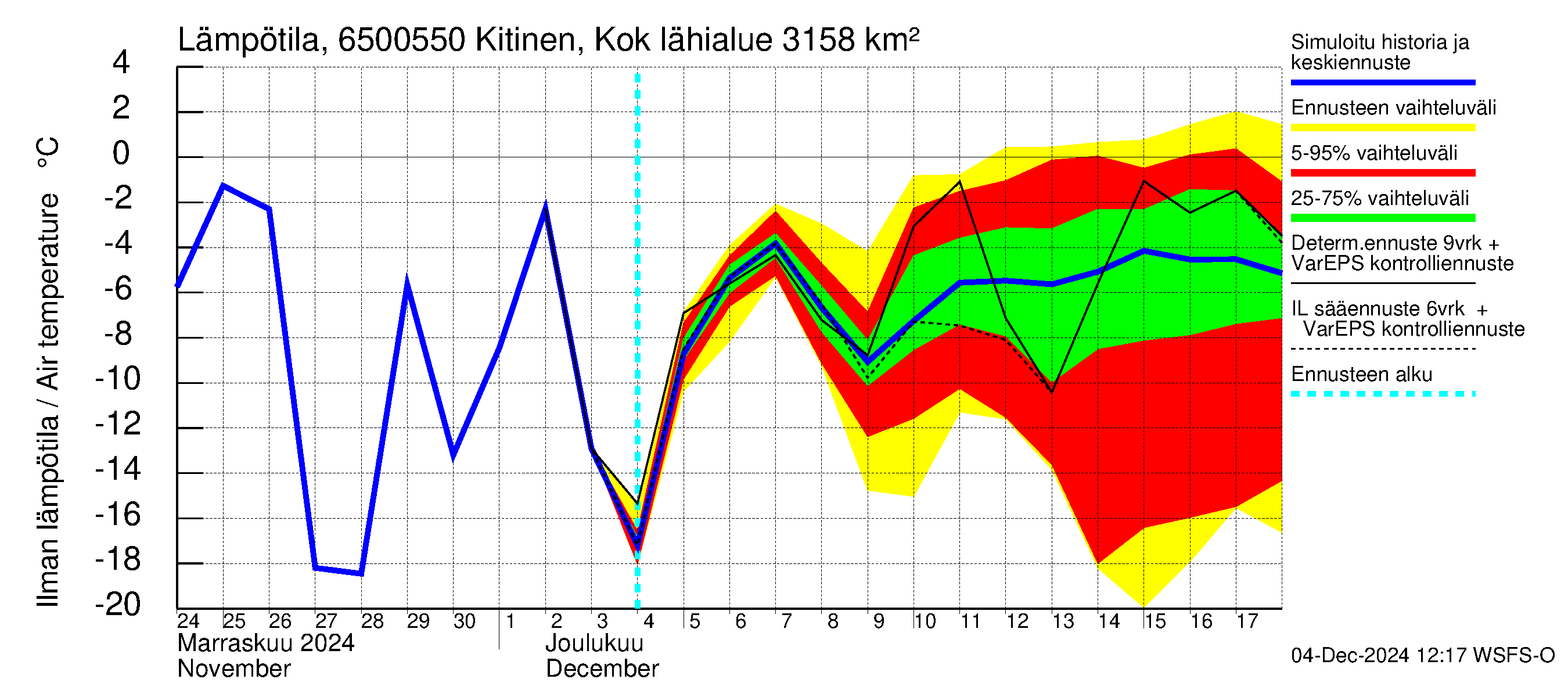 Kemijoen vesistöalue - Kitinen Kokkosniva: Ilman lämpötila