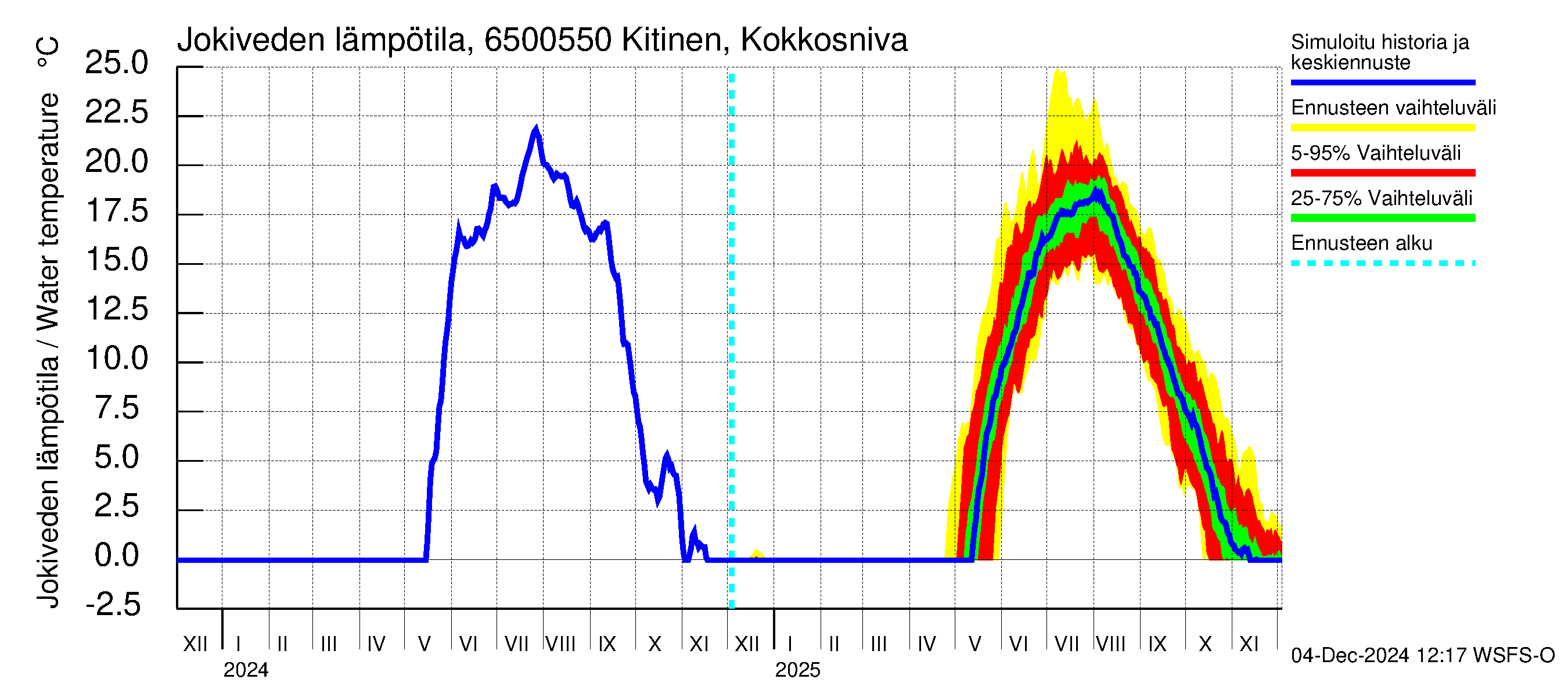 Kemijoen vesistöalue - Kitinen Kokkosniva: Jokiveden lämpötila