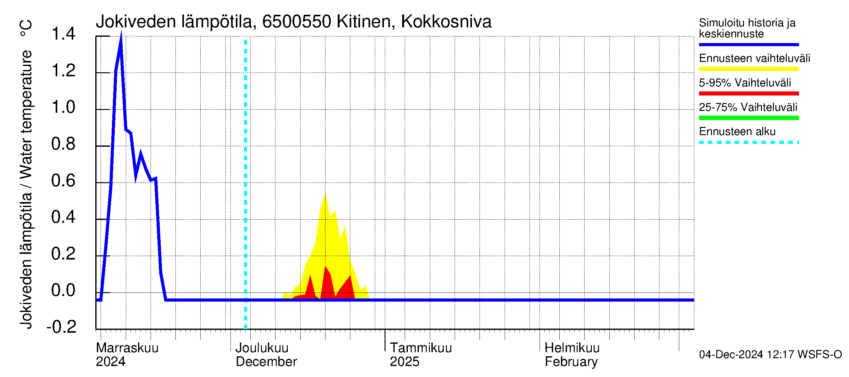 Kemijoen vesistöalue - Kitinen Kokkosniva: Jokiveden lämpötila