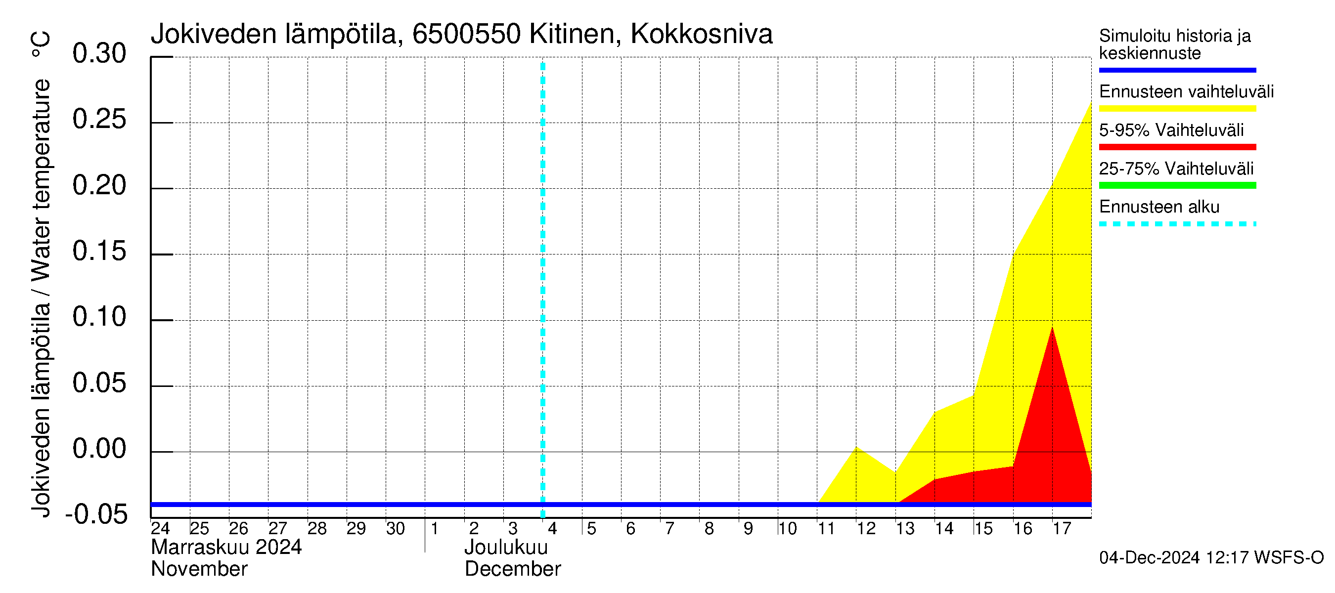 Kemijoen vesistöalue - Kitinen Kokkosniva: Jokiveden lämpötila