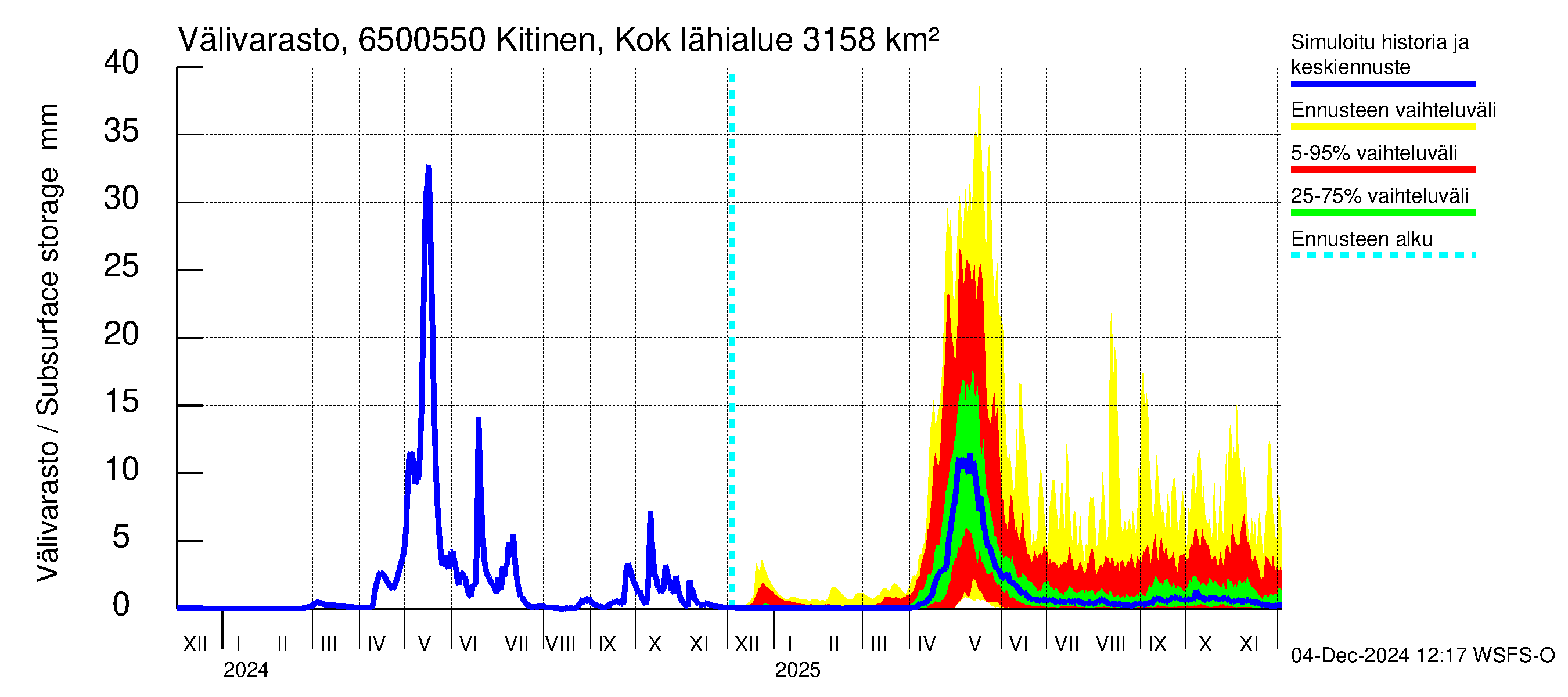 Kemijoen vesistöalue - Kitinen Kokkosniva: Välivarasto