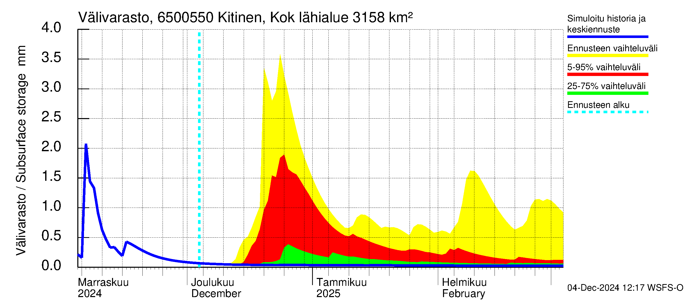 Kemijoen vesistöalue - Kitinen Kokkosniva: Välivarasto