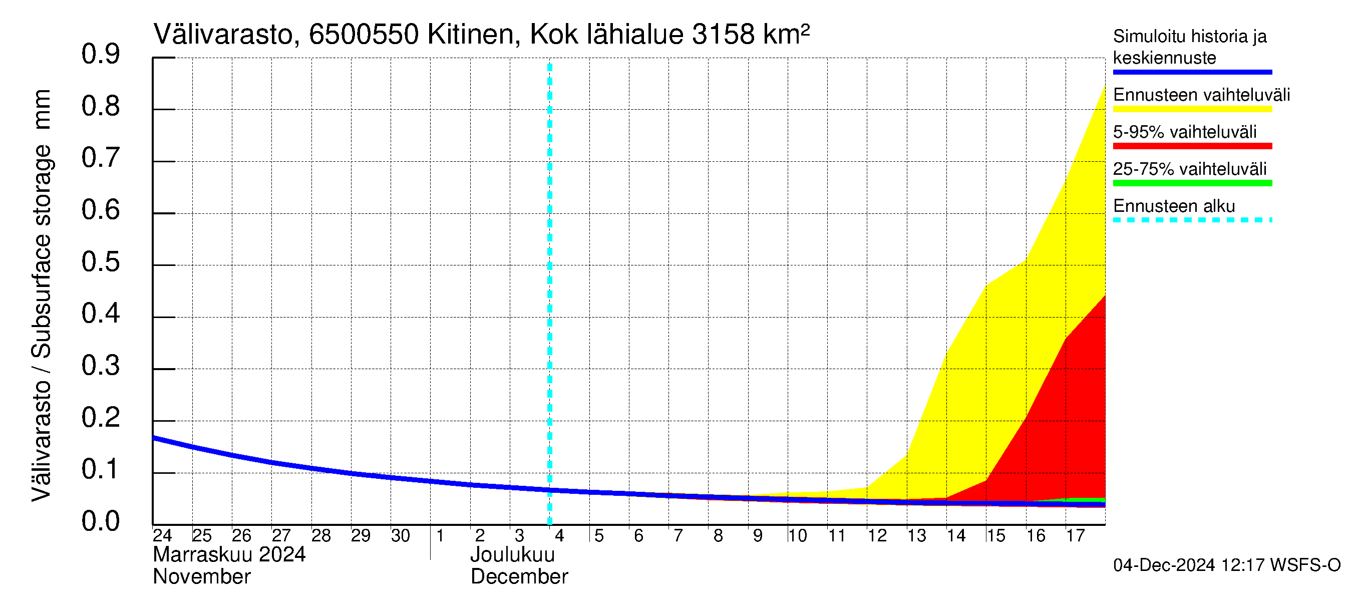 Kemijoen vesistöalue - Kitinen Kokkosniva: Välivarasto