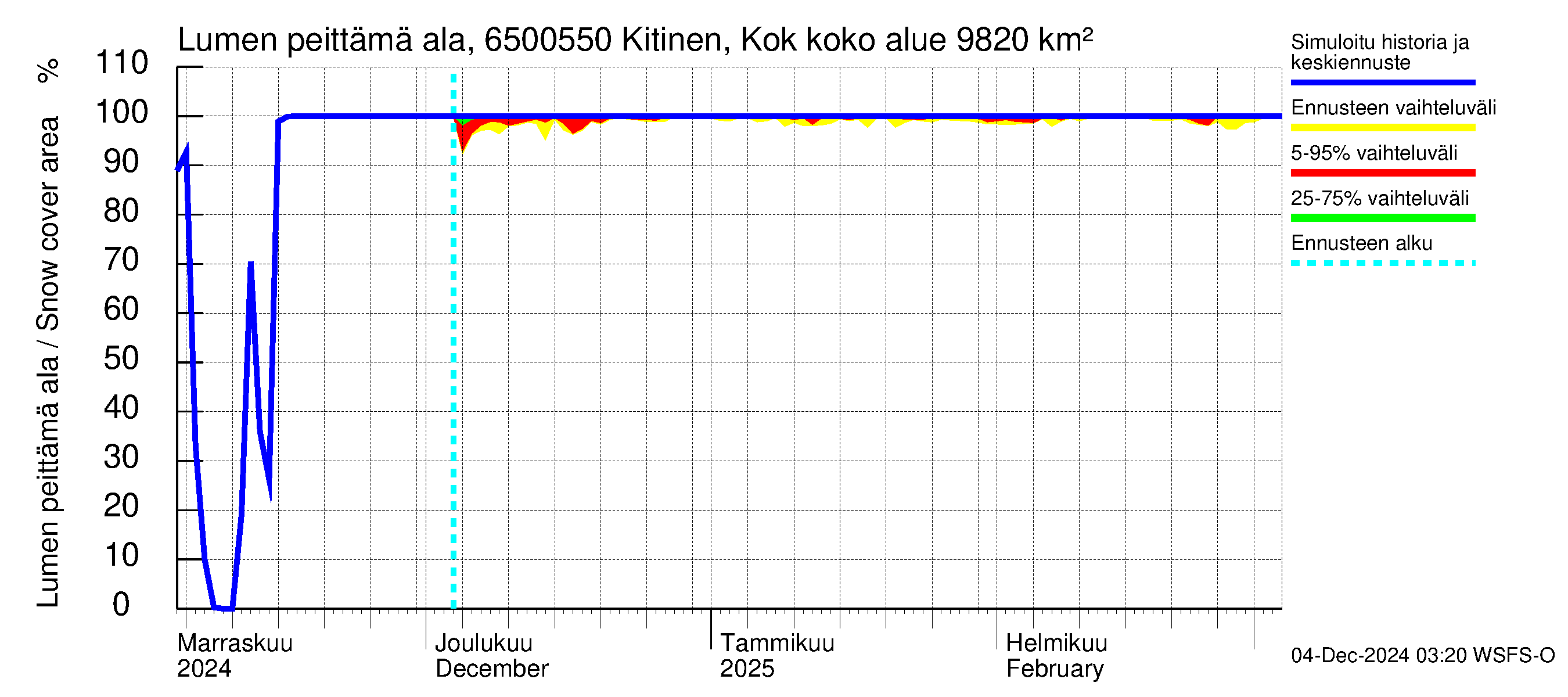 Kemijoen vesistöalue - Kitinen Kokkosniva: Lumen peittämä ala