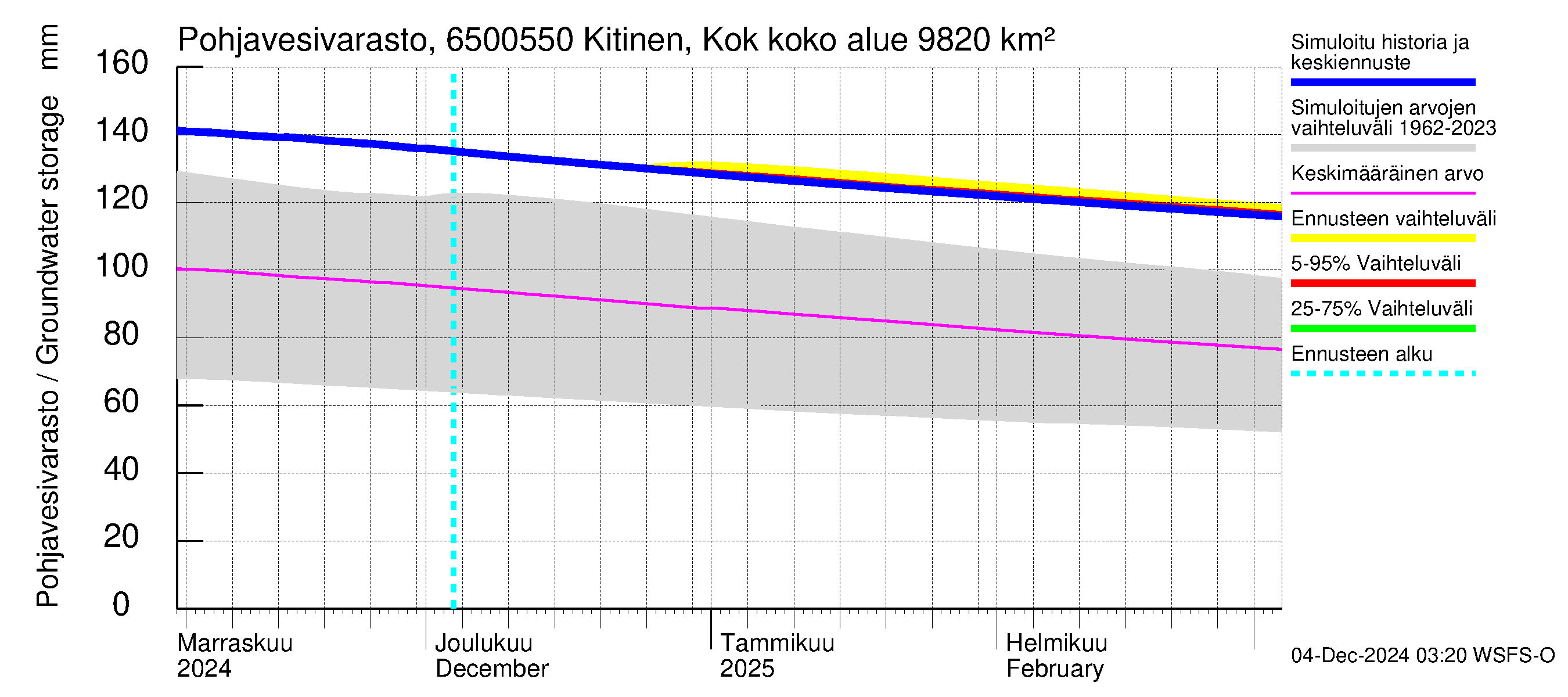 Kemijoen vesistöalue - Kitinen Kokkosniva: Pohjavesivarasto