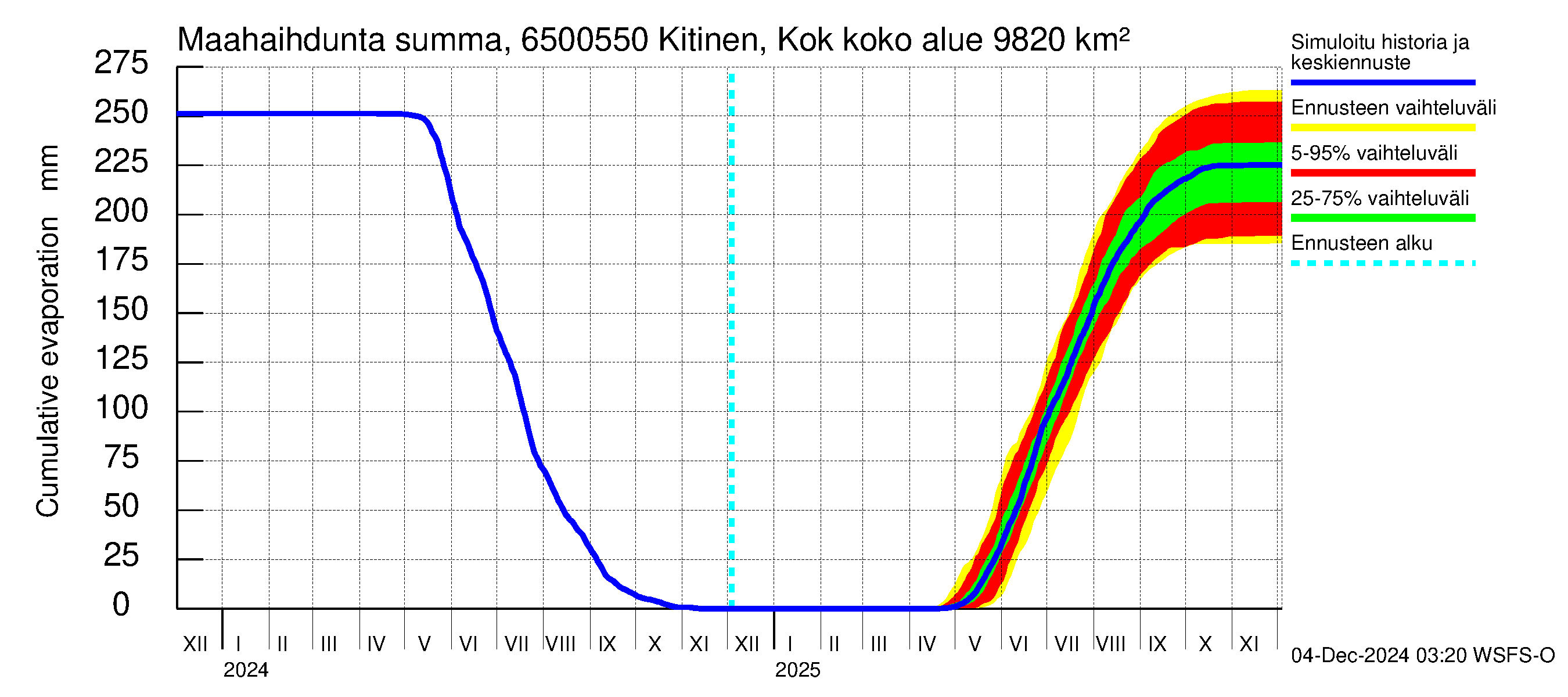 Kemijoen vesistöalue - Kitinen Kokkosniva: Haihdunta maa-alueelta - summa