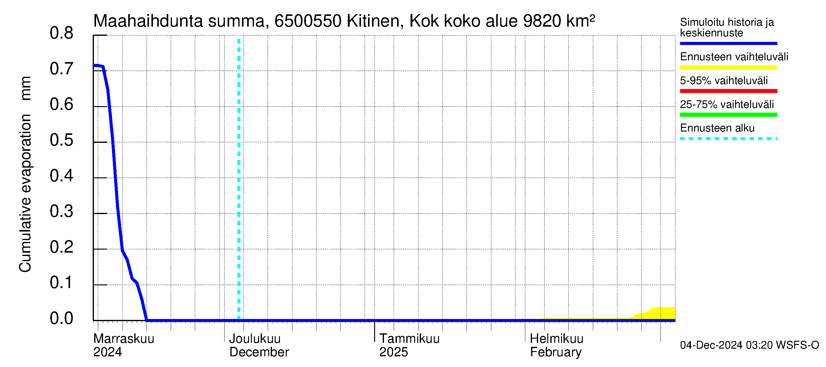 Kemijoen vesistöalue - Kitinen Kokkosniva: Haihdunta maa-alueelta - summa