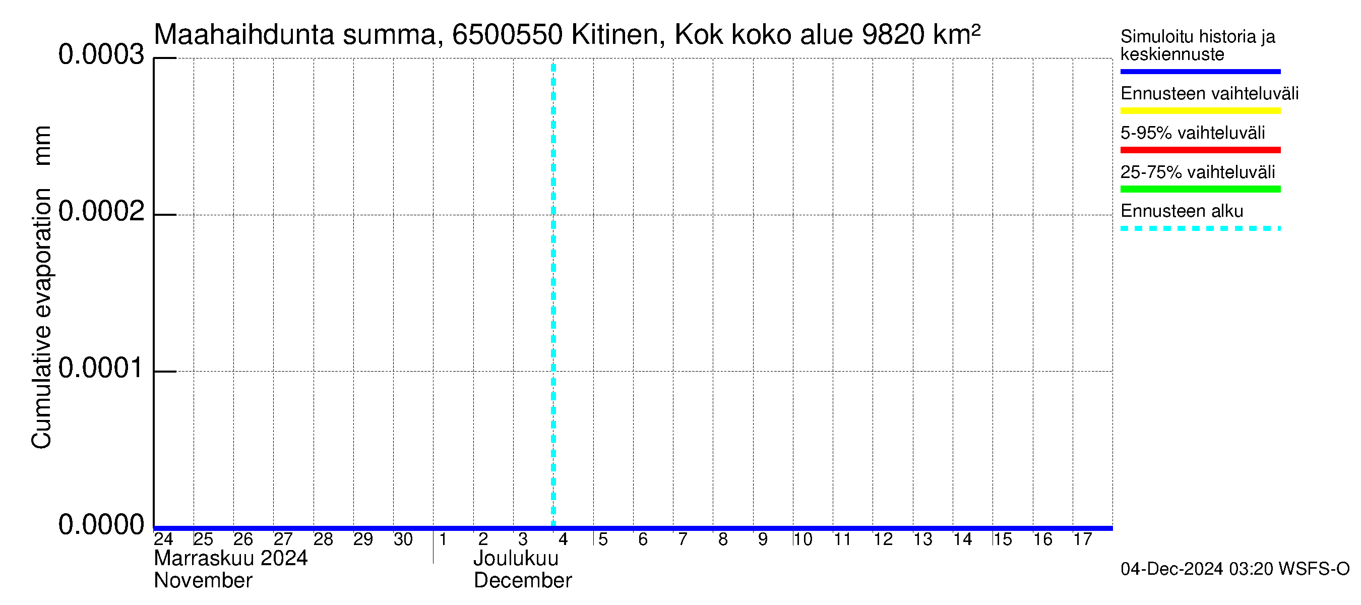 Kemijoen vesistöalue - Kitinen Kokkosniva: Haihdunta maa-alueelta - summa