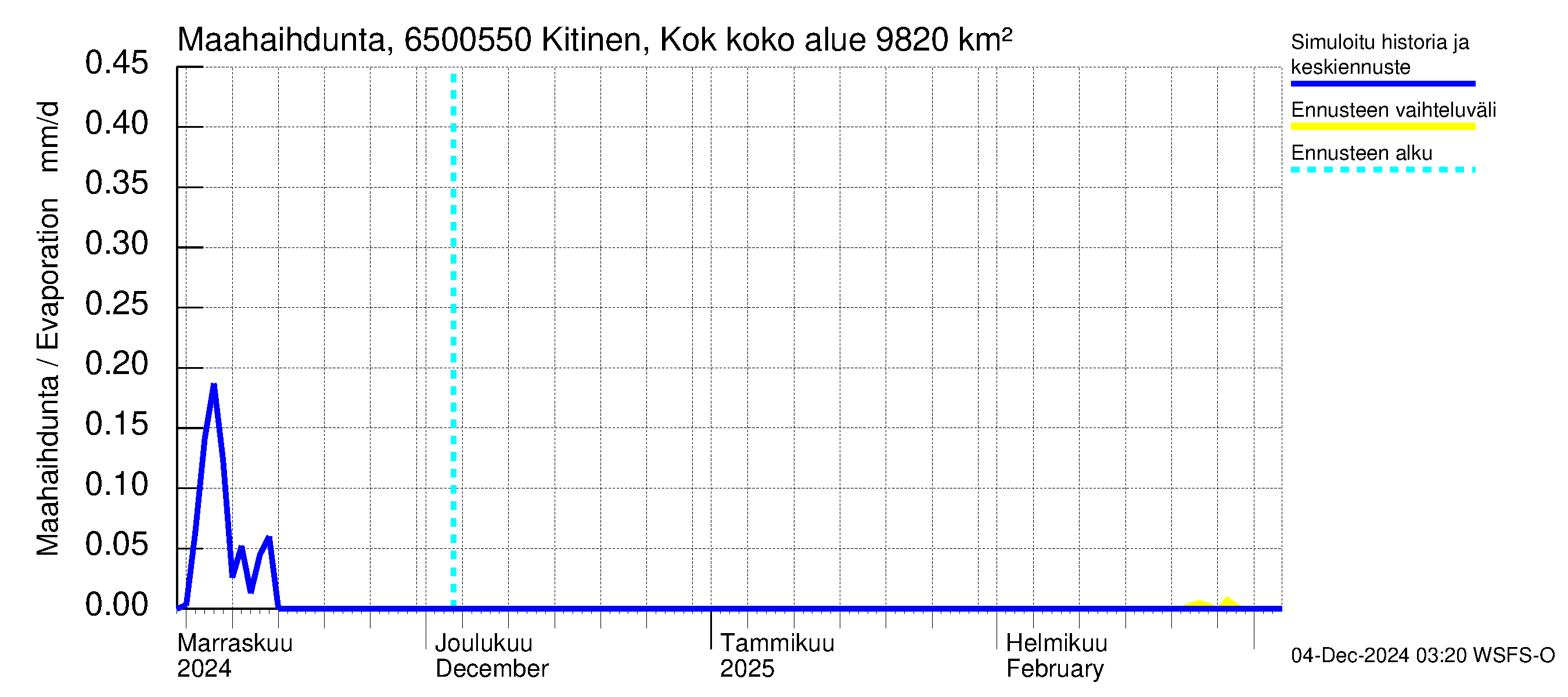 Kemijoen vesistöalue - Kitinen Kokkosniva: Haihdunta maa-alueelta