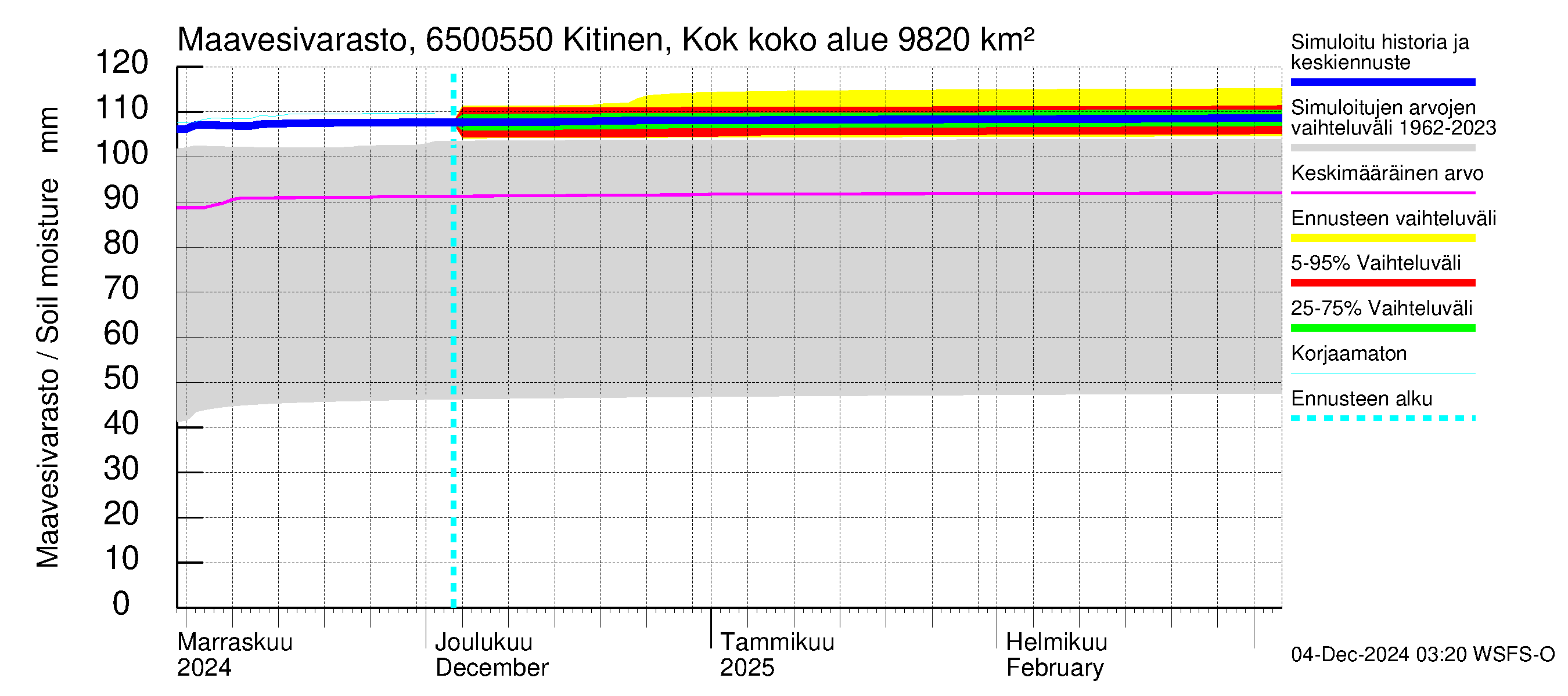 Kemijoen vesistöalue - Kitinen Kokkosniva: Maavesivarasto