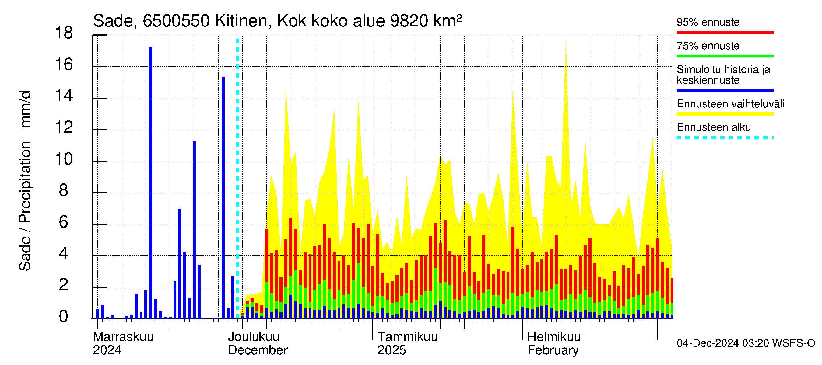 Kemijoen vesistöalue - Kitinen Kokkosniva: Sade