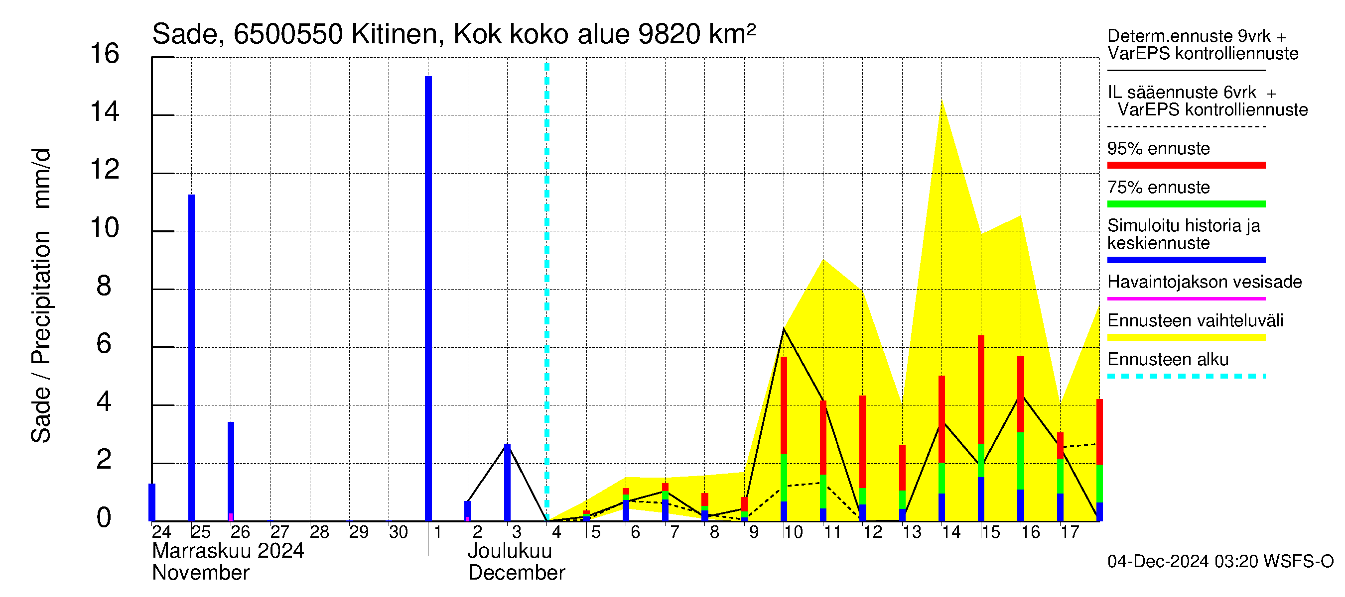 Kemijoen vesistöalue - Kitinen Kokkosniva: Sade