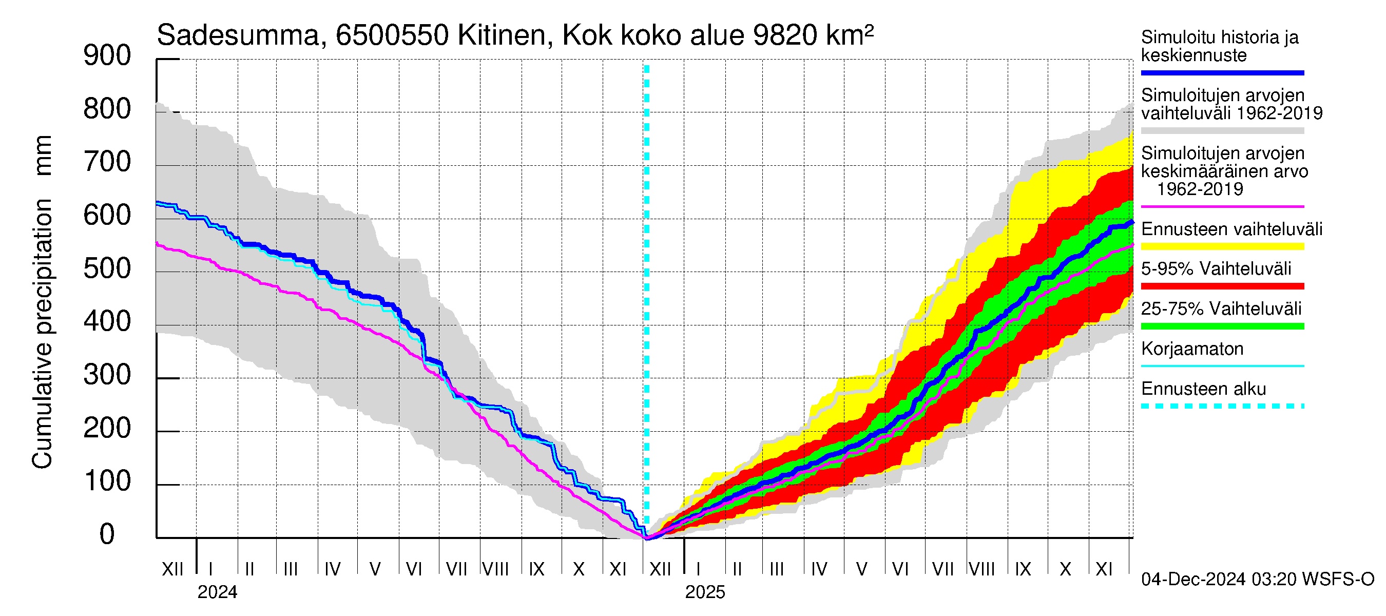 Kemijoen vesistöalue - Kitinen Kokkosniva: Sade - summa