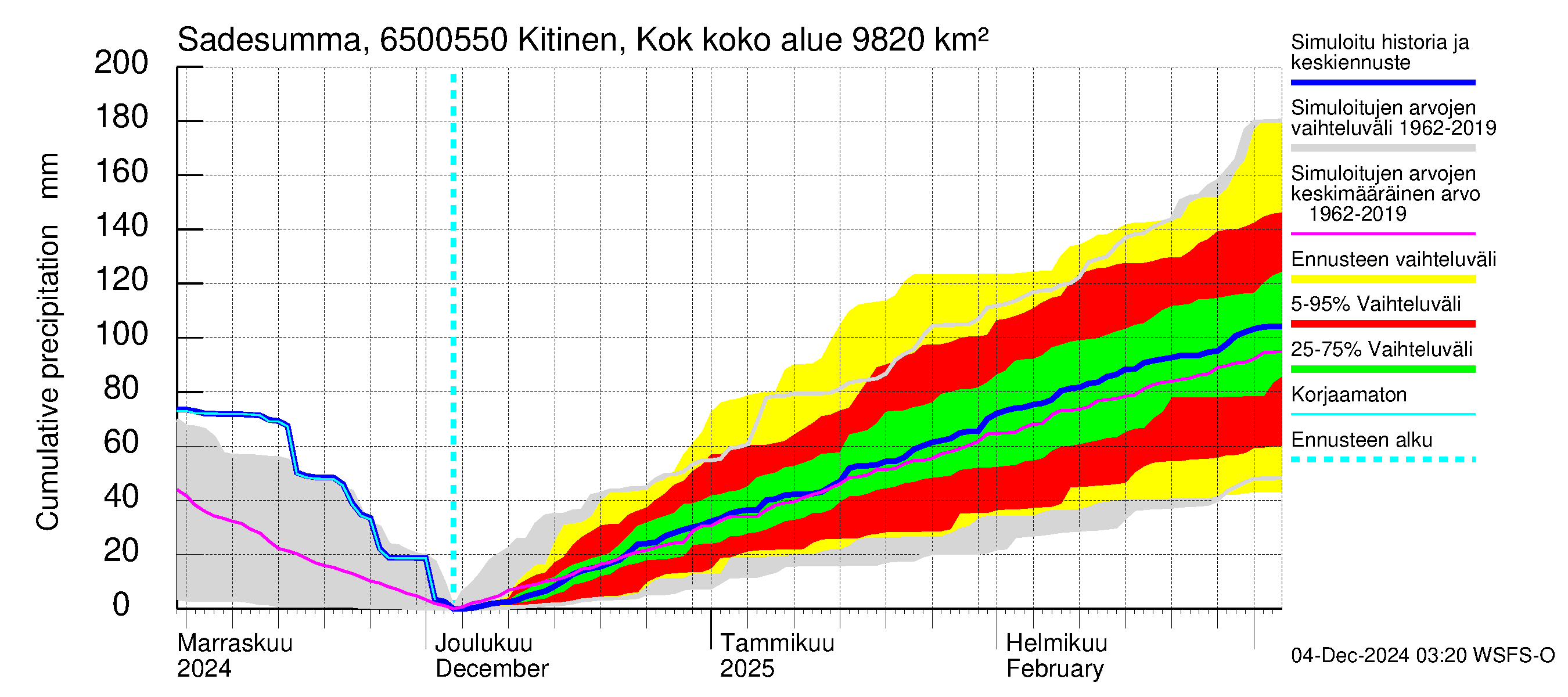 Kemijoen vesistöalue - Kitinen Kokkosniva: Sade - summa