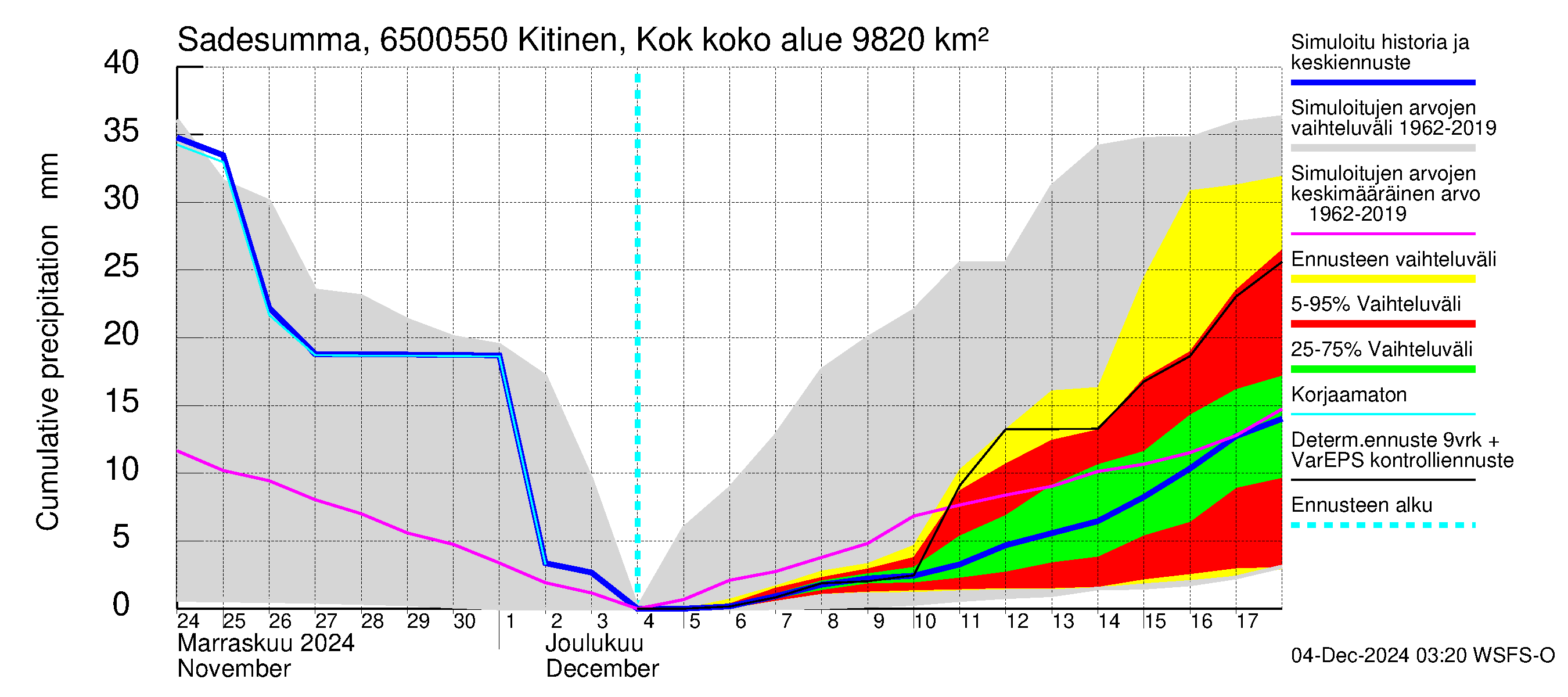 Kemijoen vesistöalue - Kitinen Kokkosniva: Sade - summa