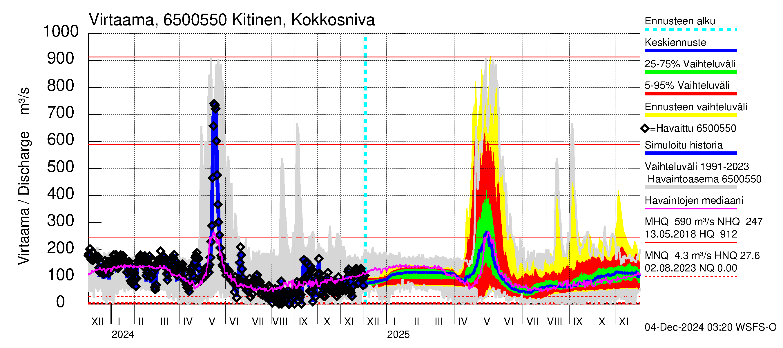 Kemijoen vesistöalue - Kitinen Kokkosniva: Virtaama / juoksutus - jakaumaennuste