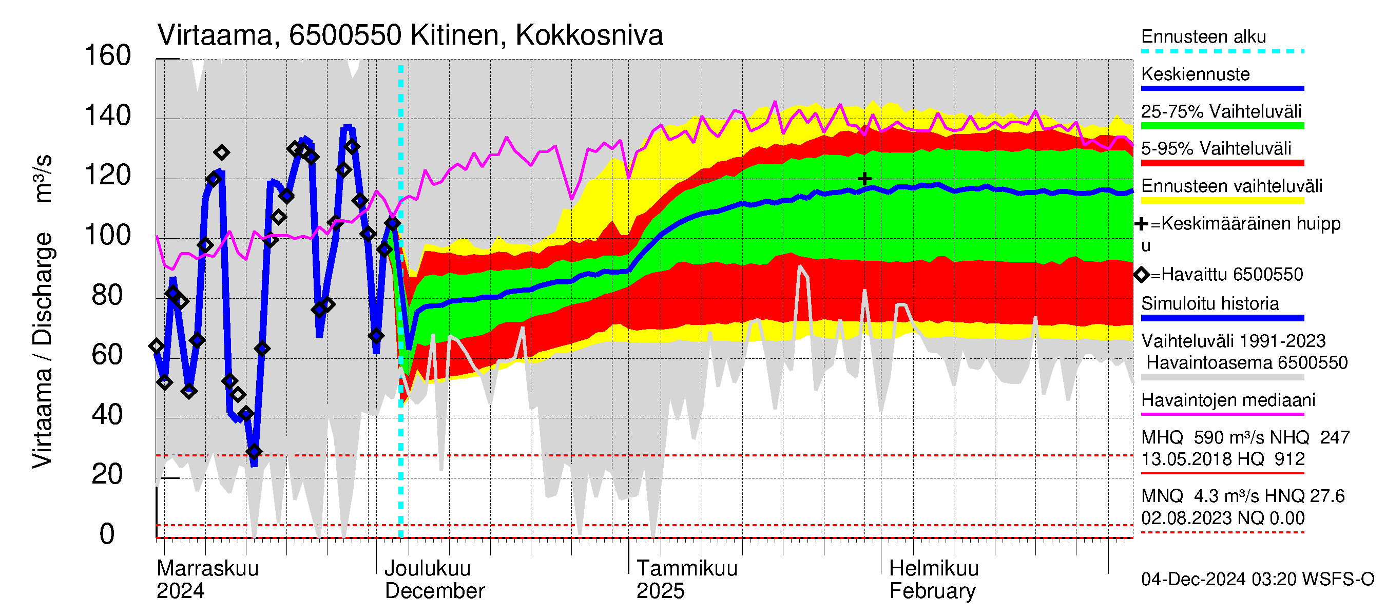 Kemijoen vesistöalue - Kitinen Kokkosniva: Virtaama / juoksutus - jakaumaennuste