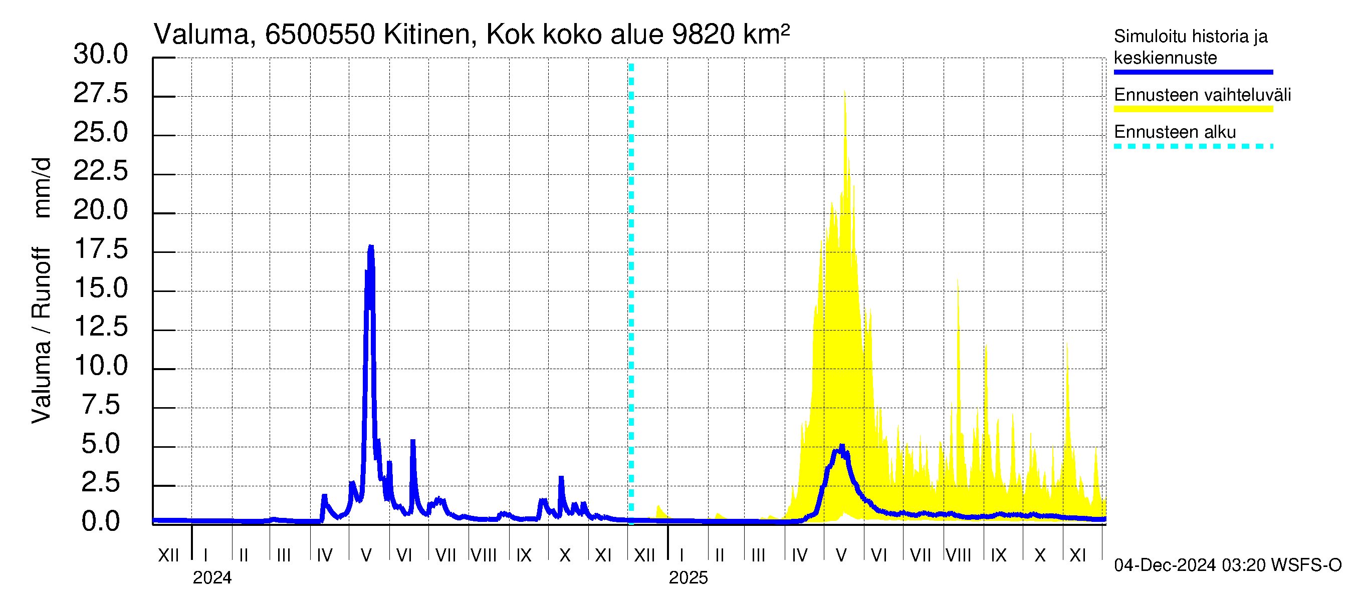 Kemijoen vesistöalue - Kitinen Kokkosniva: Valuma