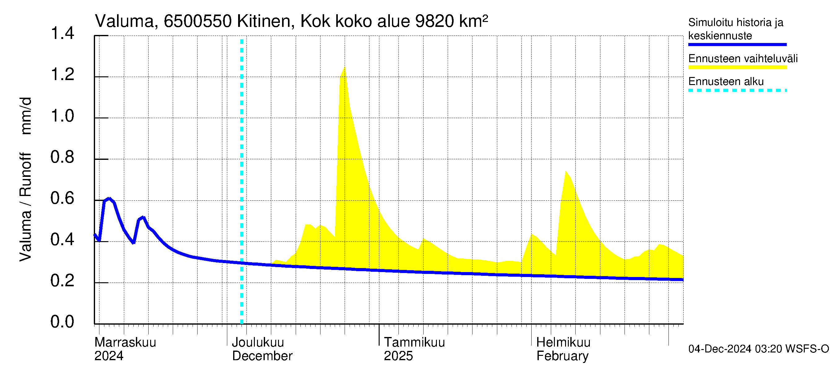 Kemijoen vesistöalue - Kitinen Kokkosniva: Valuma