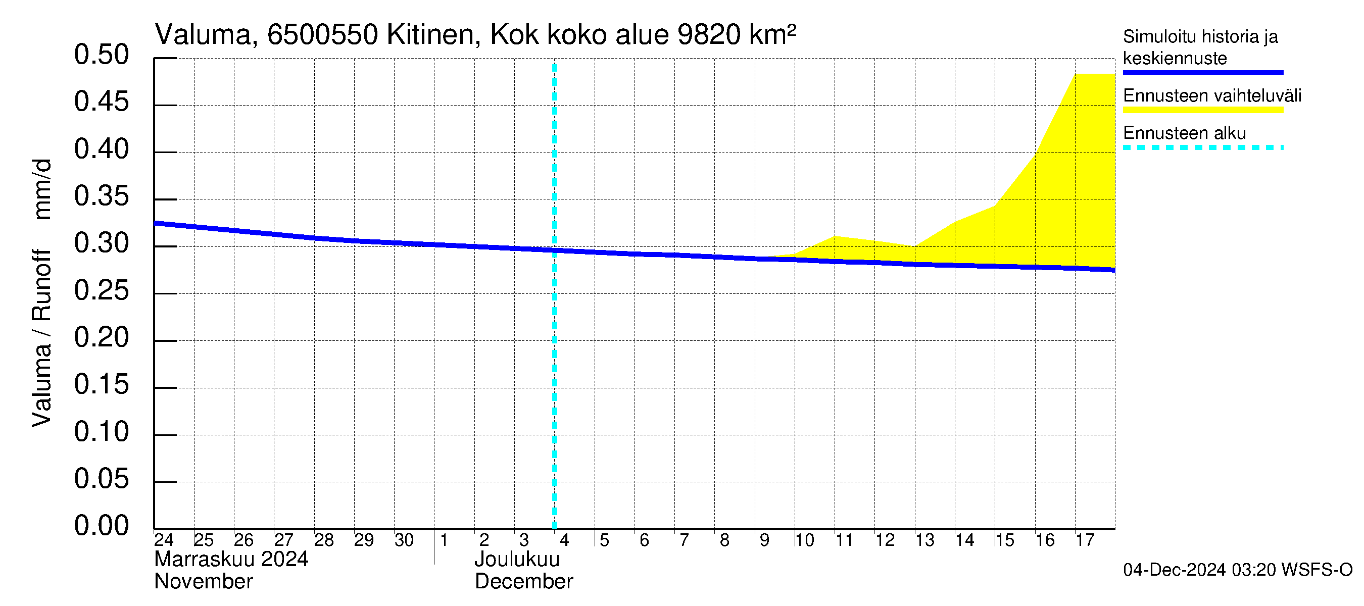 Kemijoen vesistöalue - Kitinen Kokkosniva: Valuma