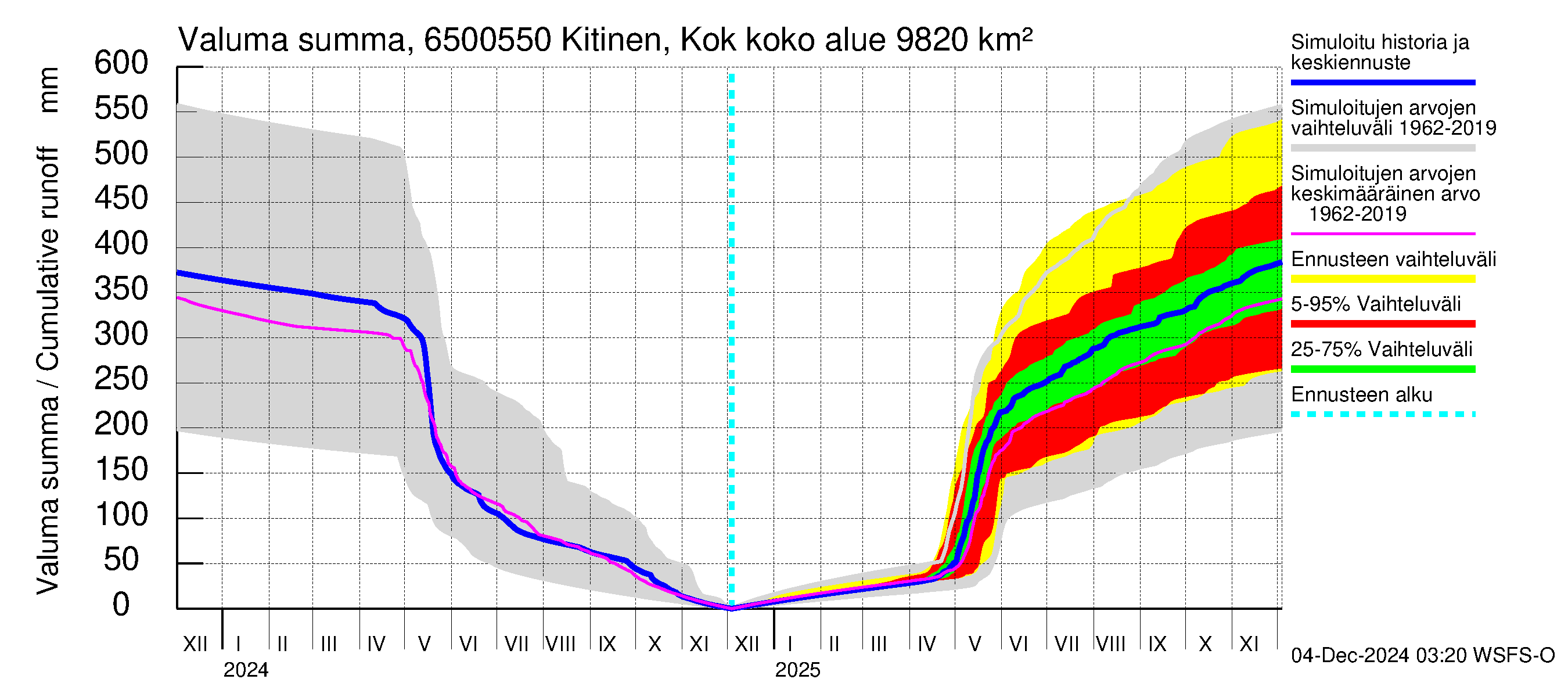 Kemijoen vesistöalue - Kitinen Kokkosniva: Valuma - summa