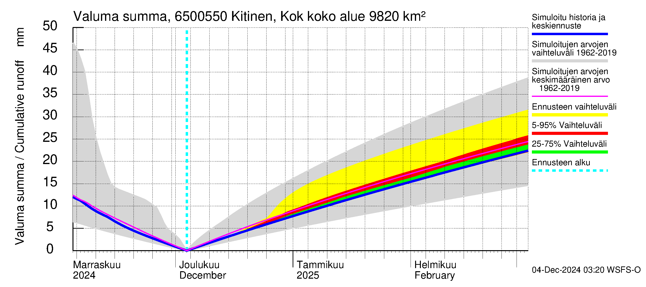 Kemijoen vesistöalue - Kitinen Kokkosniva: Valuma - summa