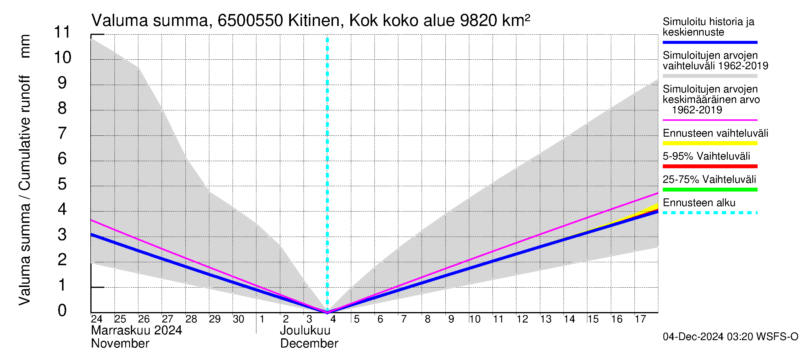 Kemijoen vesistöalue - Kitinen Kokkosniva: Valuma - summa