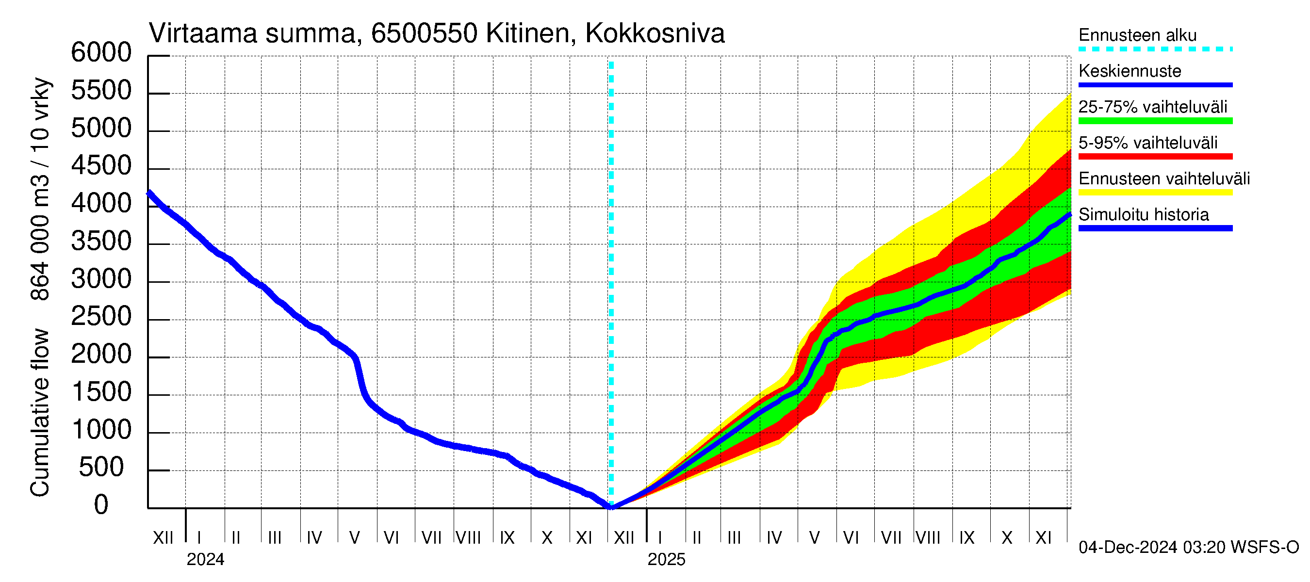 Kemijoen vesistöalue - Kitinen Kokkosniva: Virtaama / juoksutus - summa