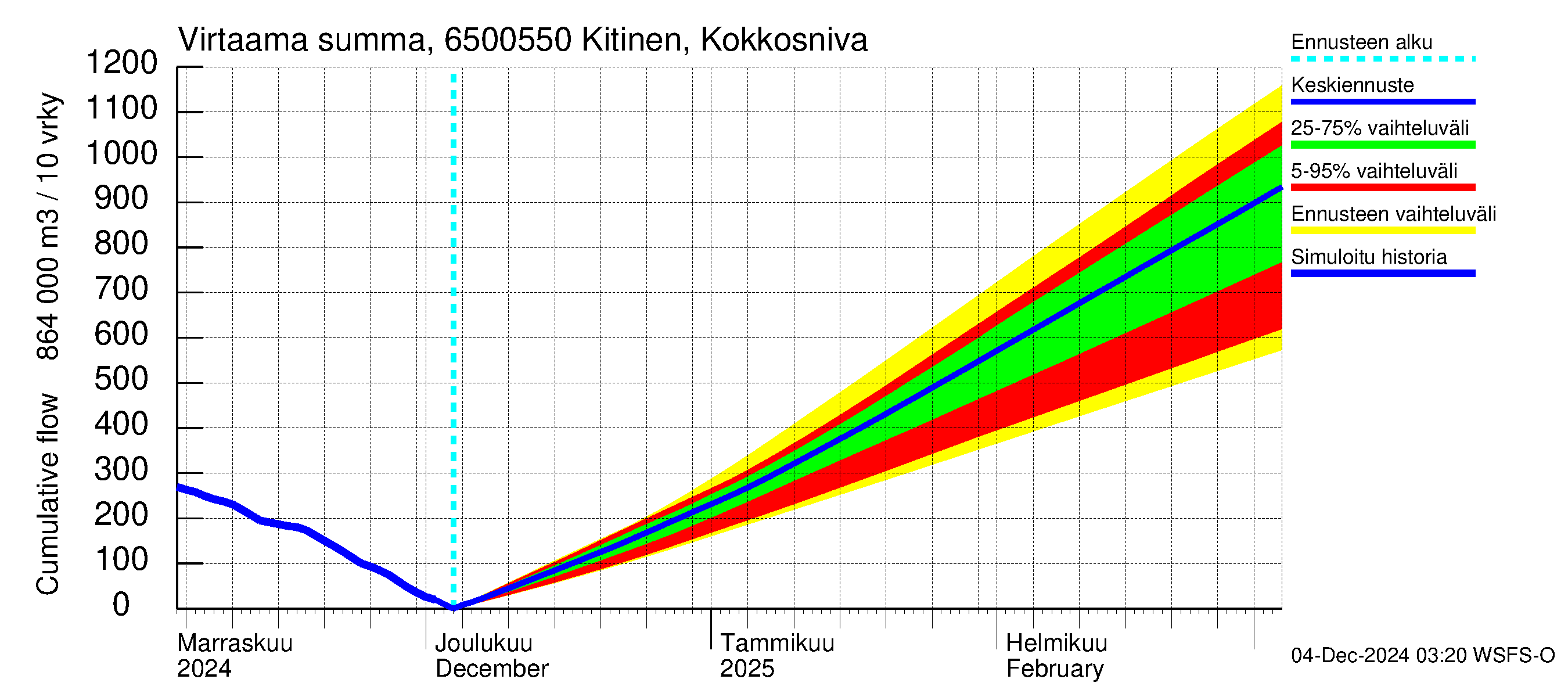 Kemijoen vesistöalue - Kitinen Kokkosniva: Virtaama / juoksutus - summa