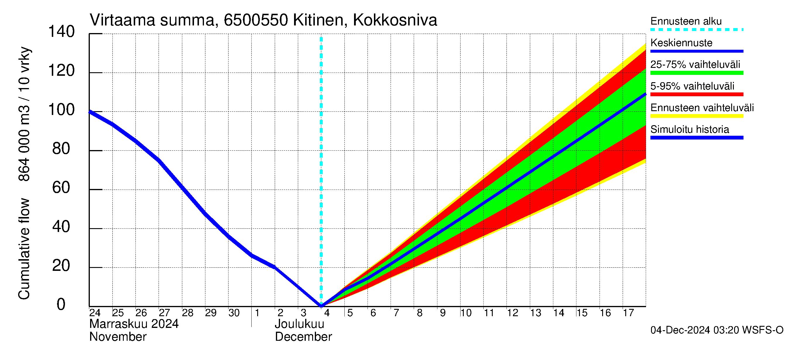 Kemijoen vesistöalue - Kitinen Kokkosniva: Virtaama / juoksutus - summa