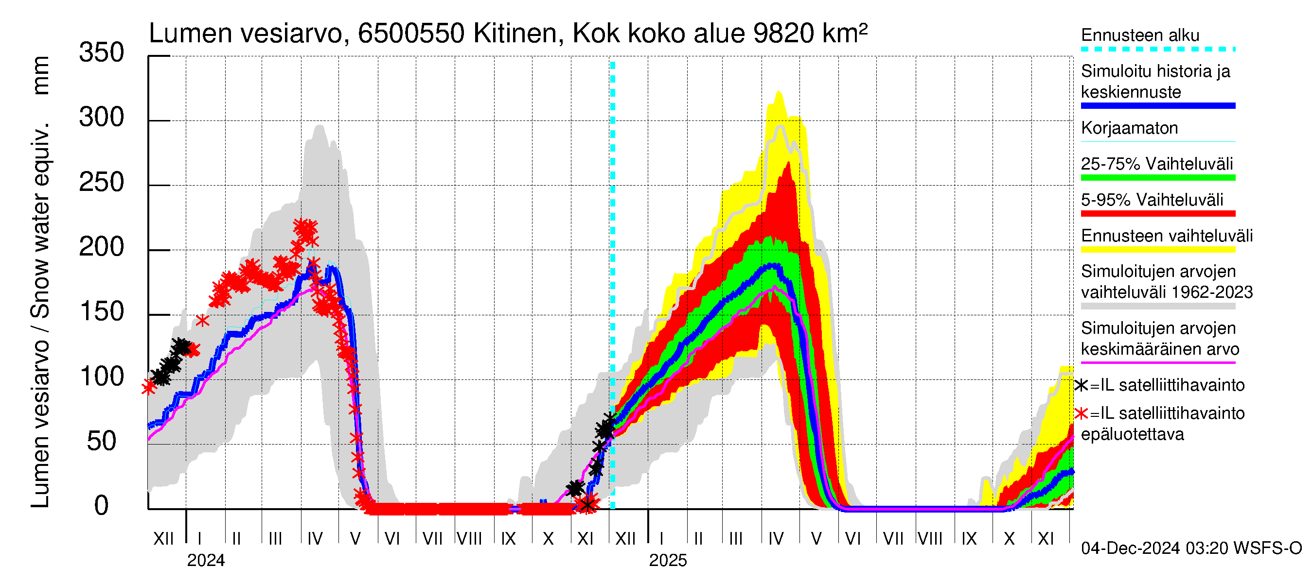 Kemijoen vesistöalue - Kitinen Kokkosniva: Lumen vesiarvo