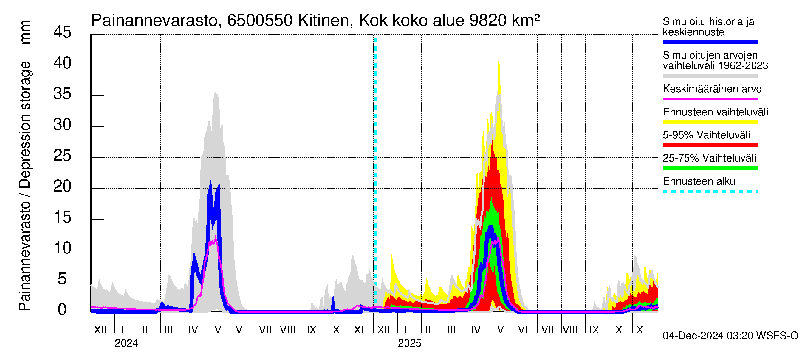 Kemijoen vesistöalue - Kitinen Kokkosniva: Painannevarasto