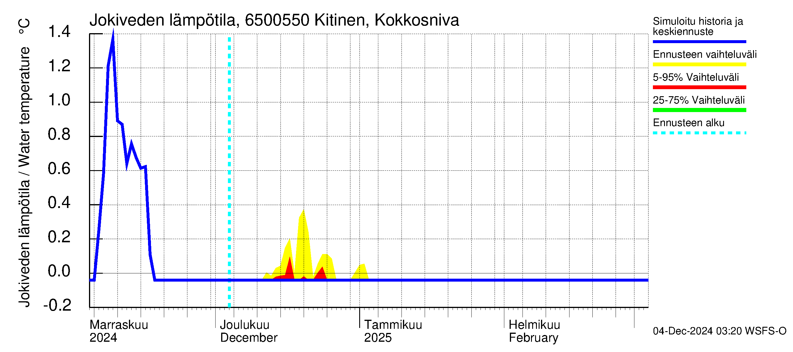 Kemijoen vesistöalue - Kitinen Kokkosniva: Jokiveden lämpötila