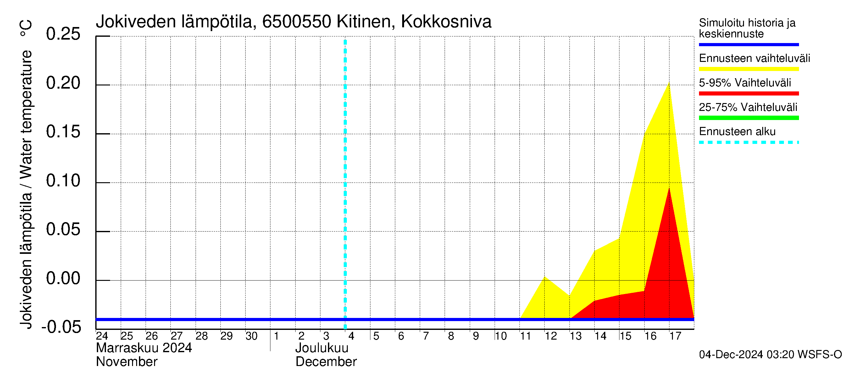 Kemijoen vesistöalue - Kitinen Kokkosniva: Jokiveden lämpötila