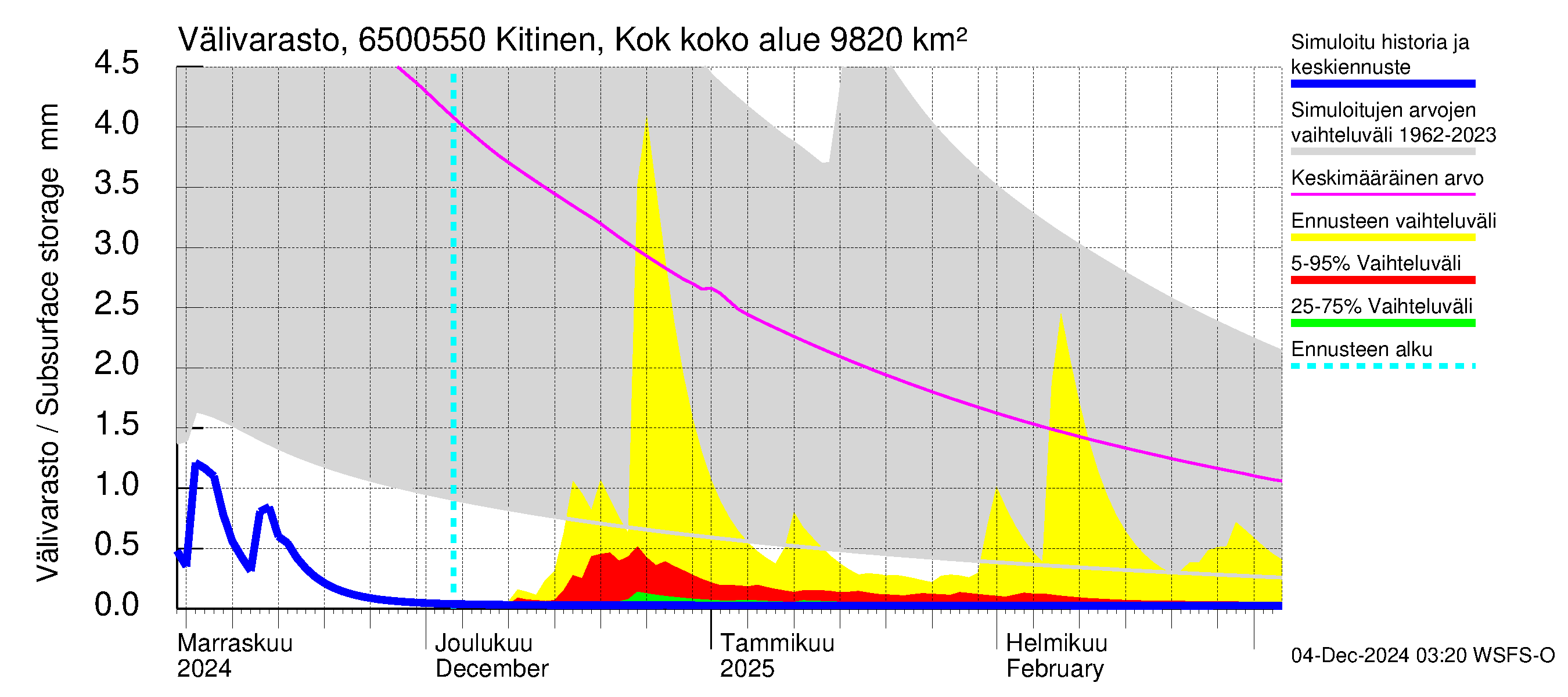 Kemijoen vesistöalue - Kitinen Kokkosniva: Välivarasto