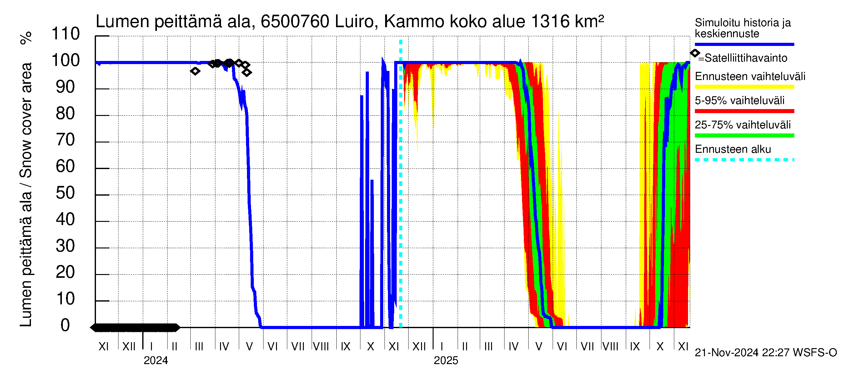 Kemijoen vesistöalue - Luiro Kammonen: Lumen peittämä ala